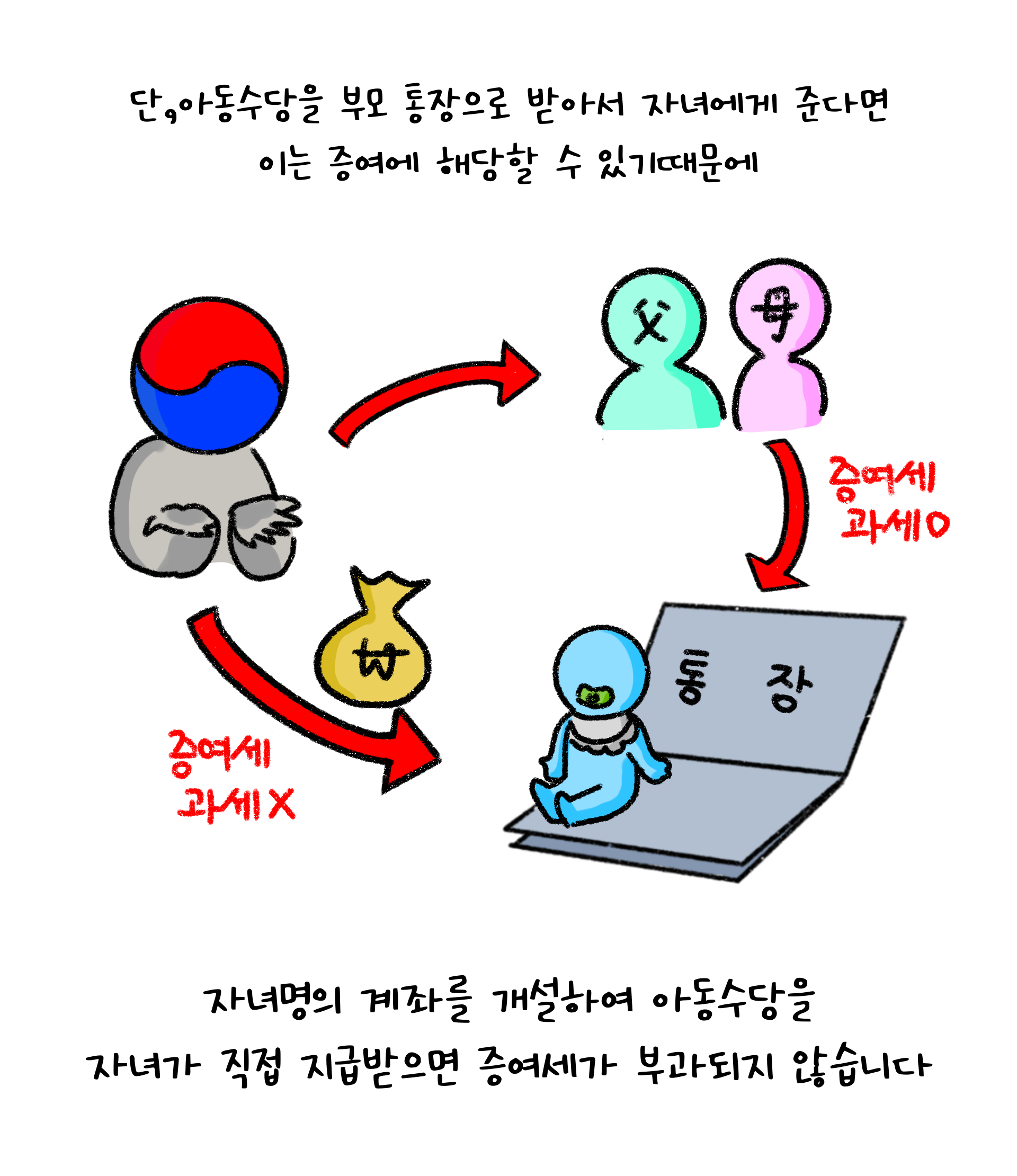 '아동수당'을 '자녀명의 계좌'를 개설하여 자녀가 직접 지급받으면 증여세가 부과되지 않는 것을 설명하고 있다.