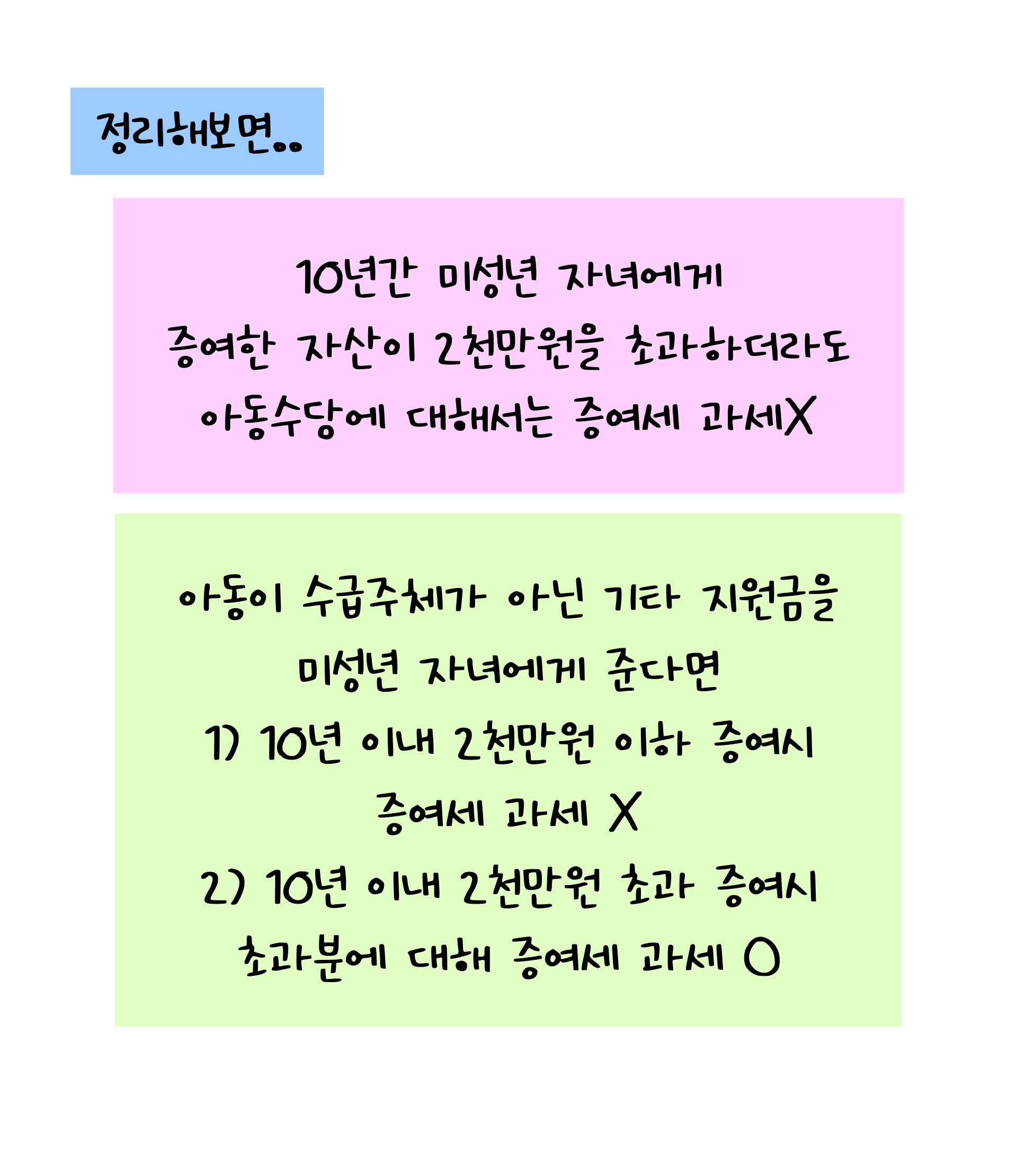 '미성년 자녀'에게 '증여'한 자산이 2천만원을 초과하더라도 증여세가 과세되지 않는 내용을 설명하고 있다.