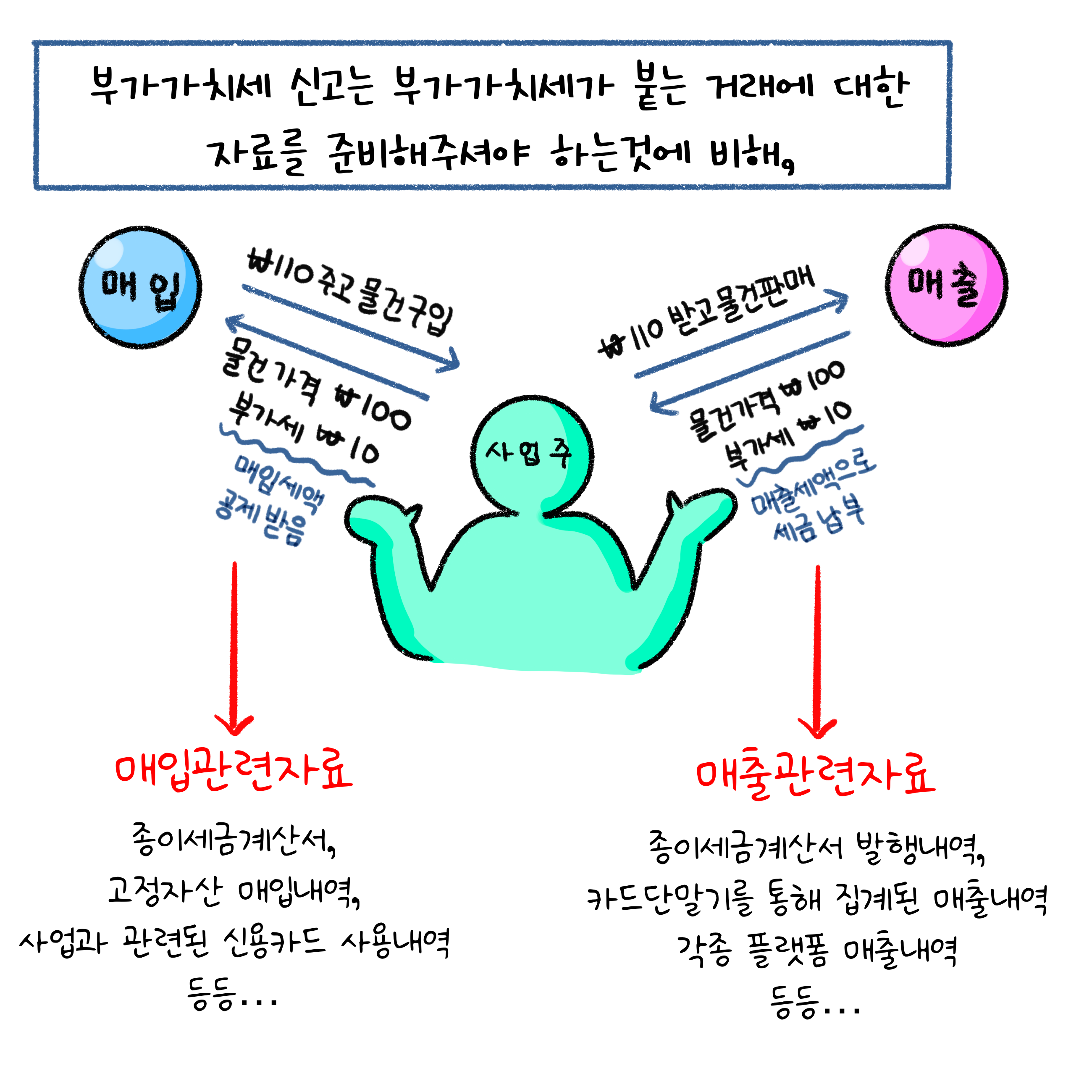 '부가가치세' 신고는 관련 거래에 대한 자료를 준비해야한다는 내용이다.