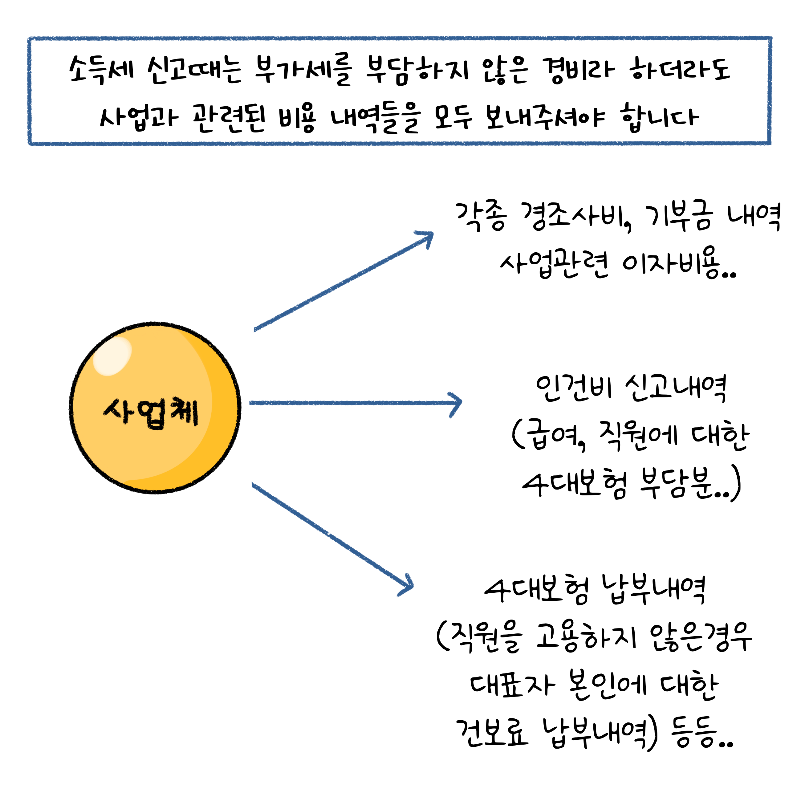 '사업체'의 '소득세 신고'때는 부가세를 부담하지 않은 경비라 할지라도 사업과 관련된 내역을 전부 보내야 한다는 내용이다.