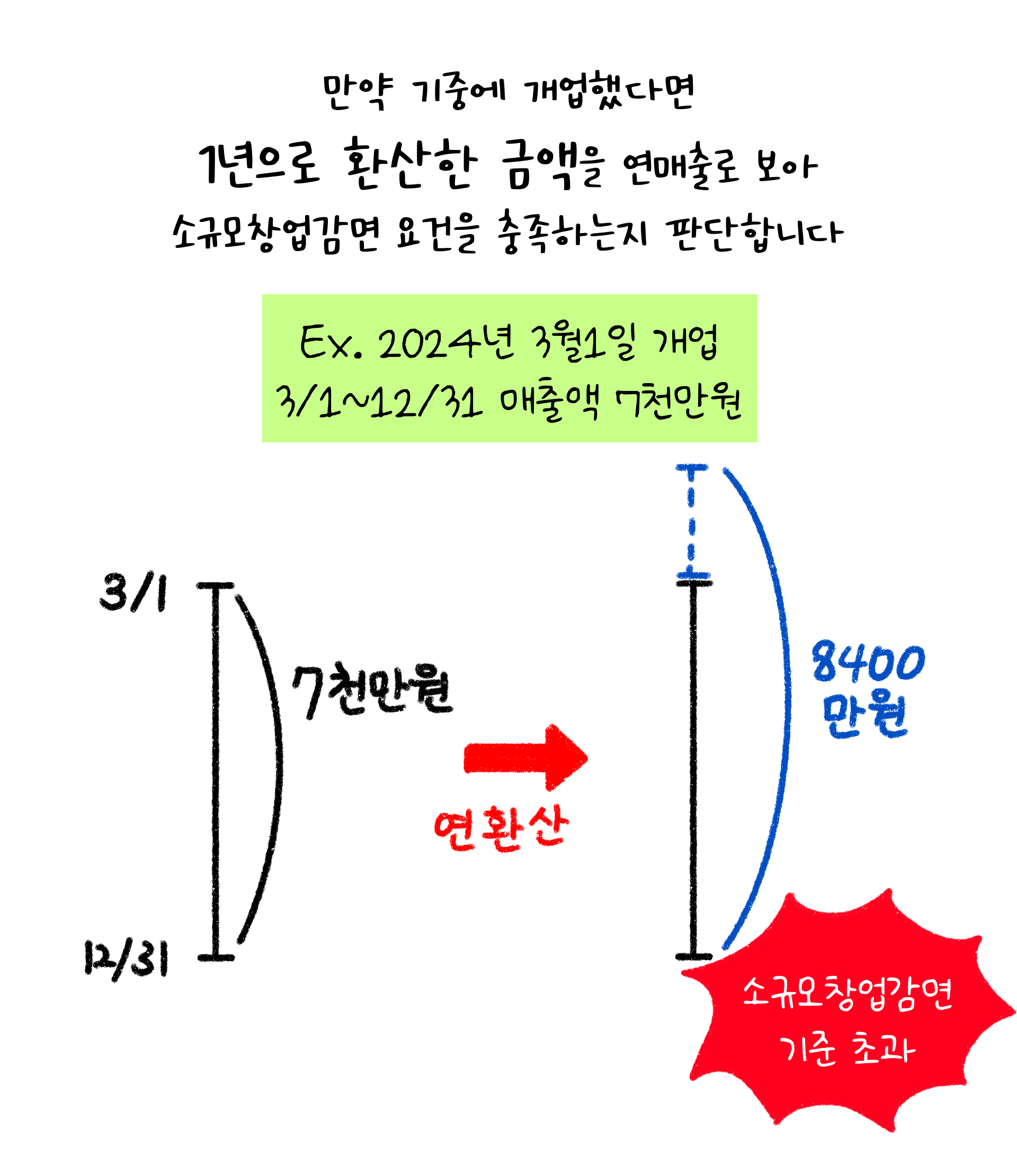 '소규모창업감면' 요건 중 '매출액' 부분에 대해 설명하고 있다.