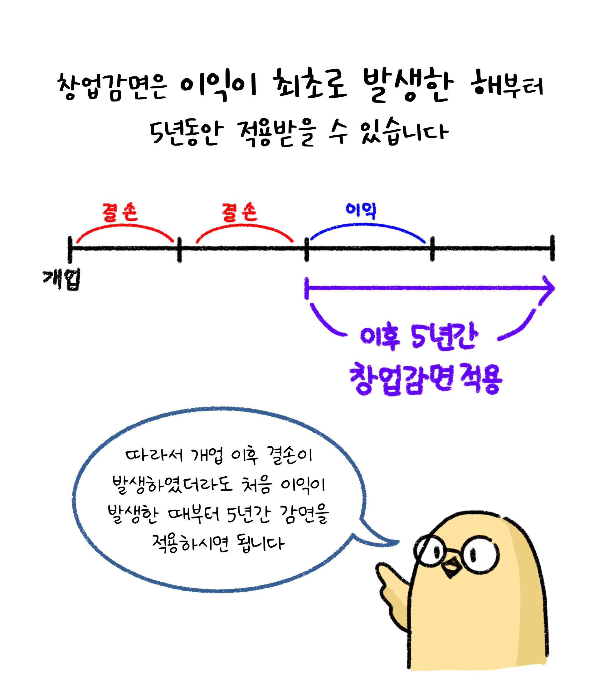 '창업감면'은 이익이 최초로 발생한 해부터 '5년'동안 적용받을 수 있다는 내용을 설명하고 있다.