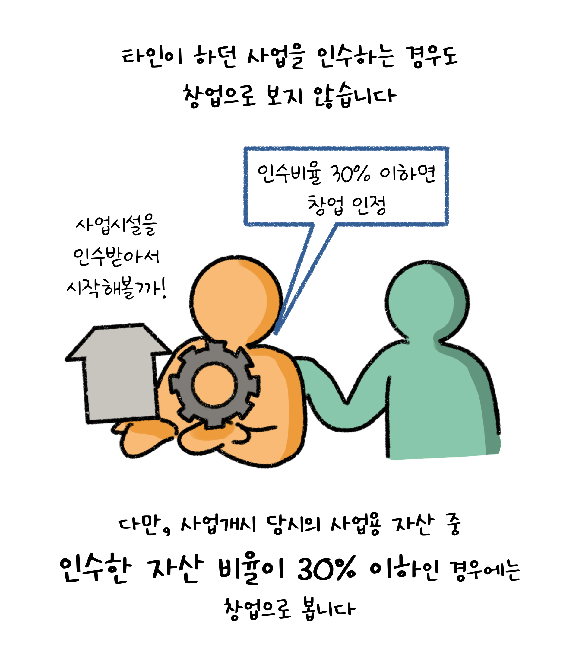 타인이 하던 사업을 인수하거나 사업개시 당시 사업용 자산 중 인수한 자산 비율이 70%를 초과하는 경우에는 창업으로 보지 않는다는 내용을 설명하고 있다.