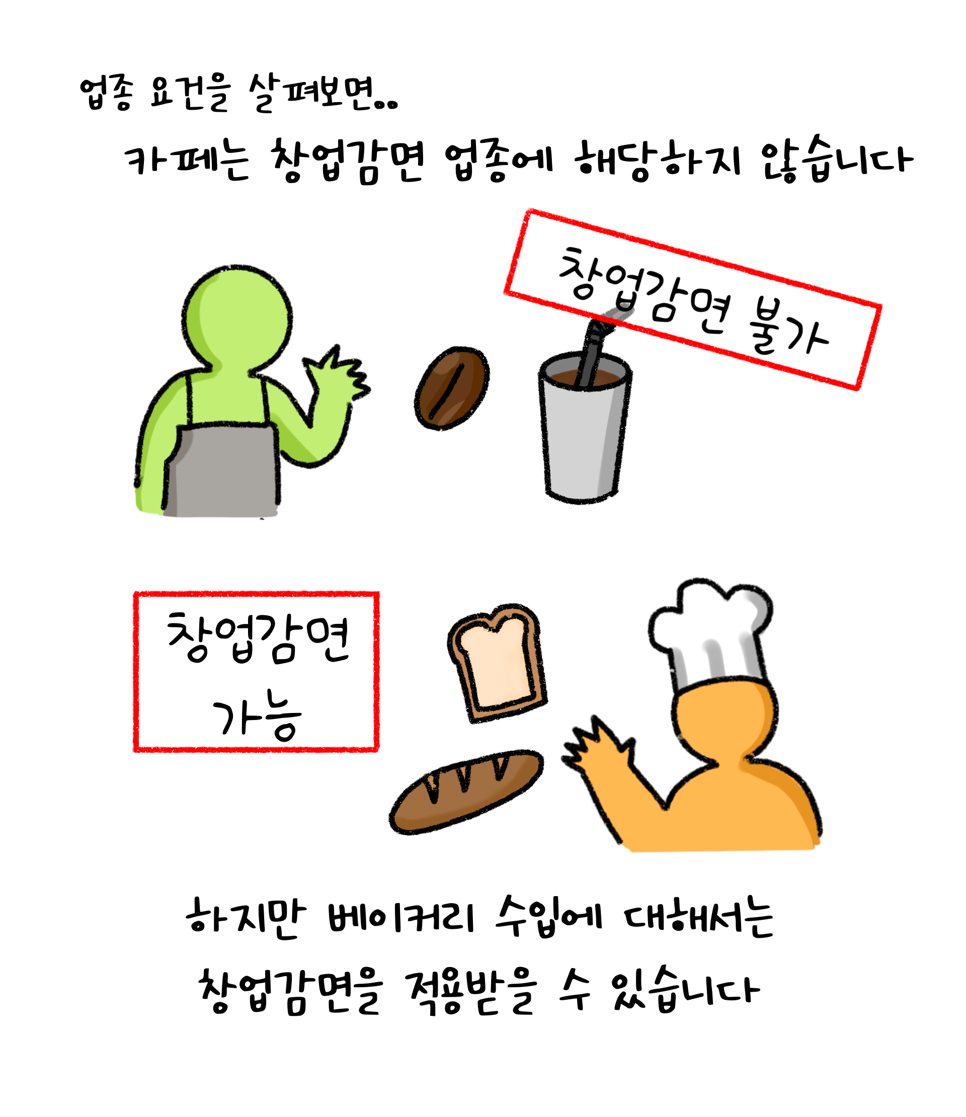 '카페'는 '창업감면' 업종에 해당되지 않지만 '베이커리' 수입에 대해서는 창업감면을 적용받을 수 있다는 내용을 설명하고 있다.