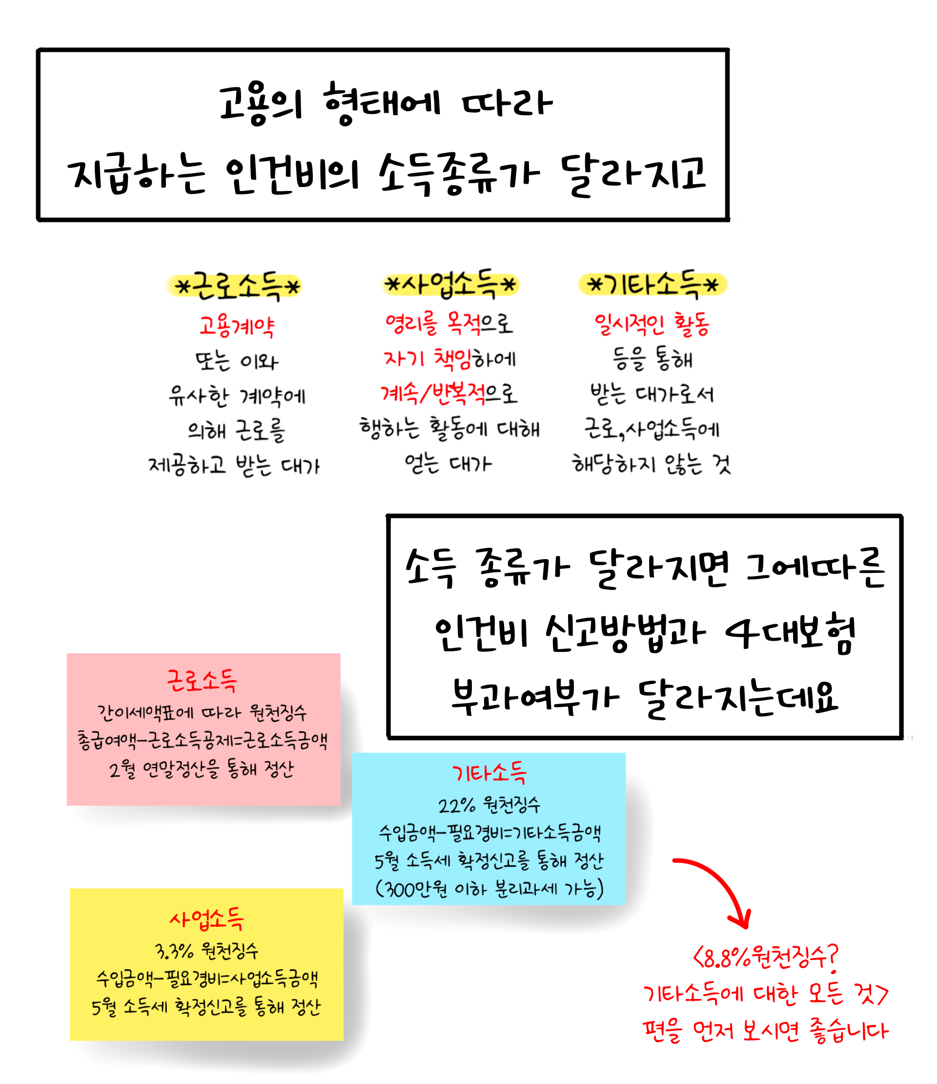 '고용'의 형태에 따라 지급하는 '인건비'의 '소득종류'가 달라지고 그에따른 기타 방법 들에 관한 내용을 설명하고 있다.
