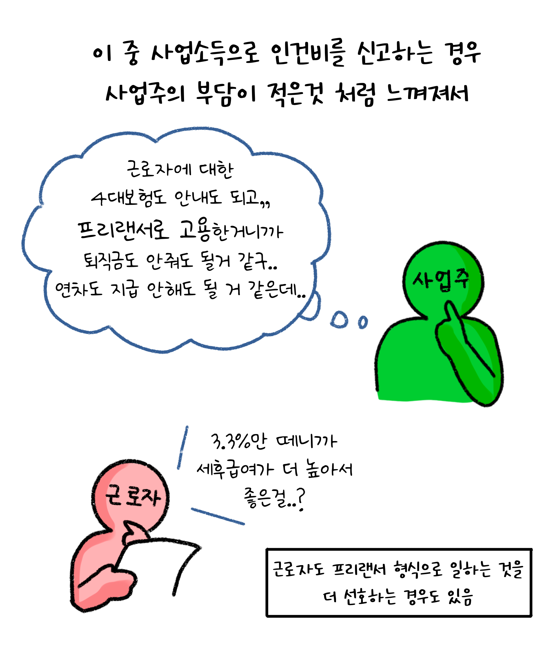 '사업소득'으로 '인건비'를 신고하는 경우 사업주 및 근로자의 부담이 적은 것처럼 느껴지는 내용을 보여주고 있다.