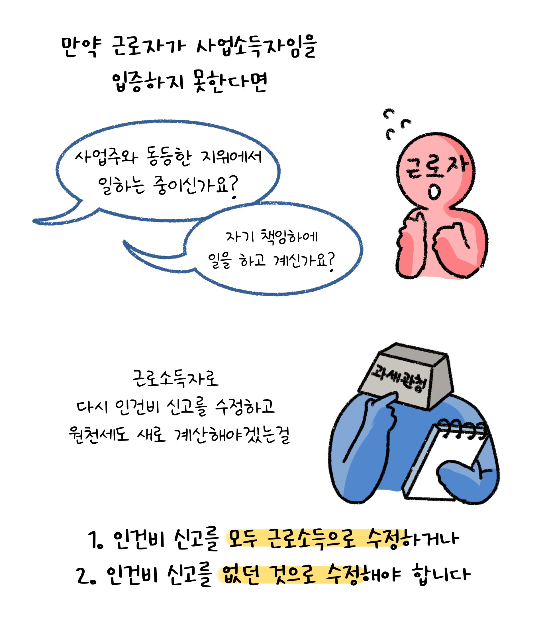 '근로자'가 '사업소득자'임을 입증하지 못한다면 '인건비 신고'를 모두 수정해야하는 경우를 설명하고 있다.
