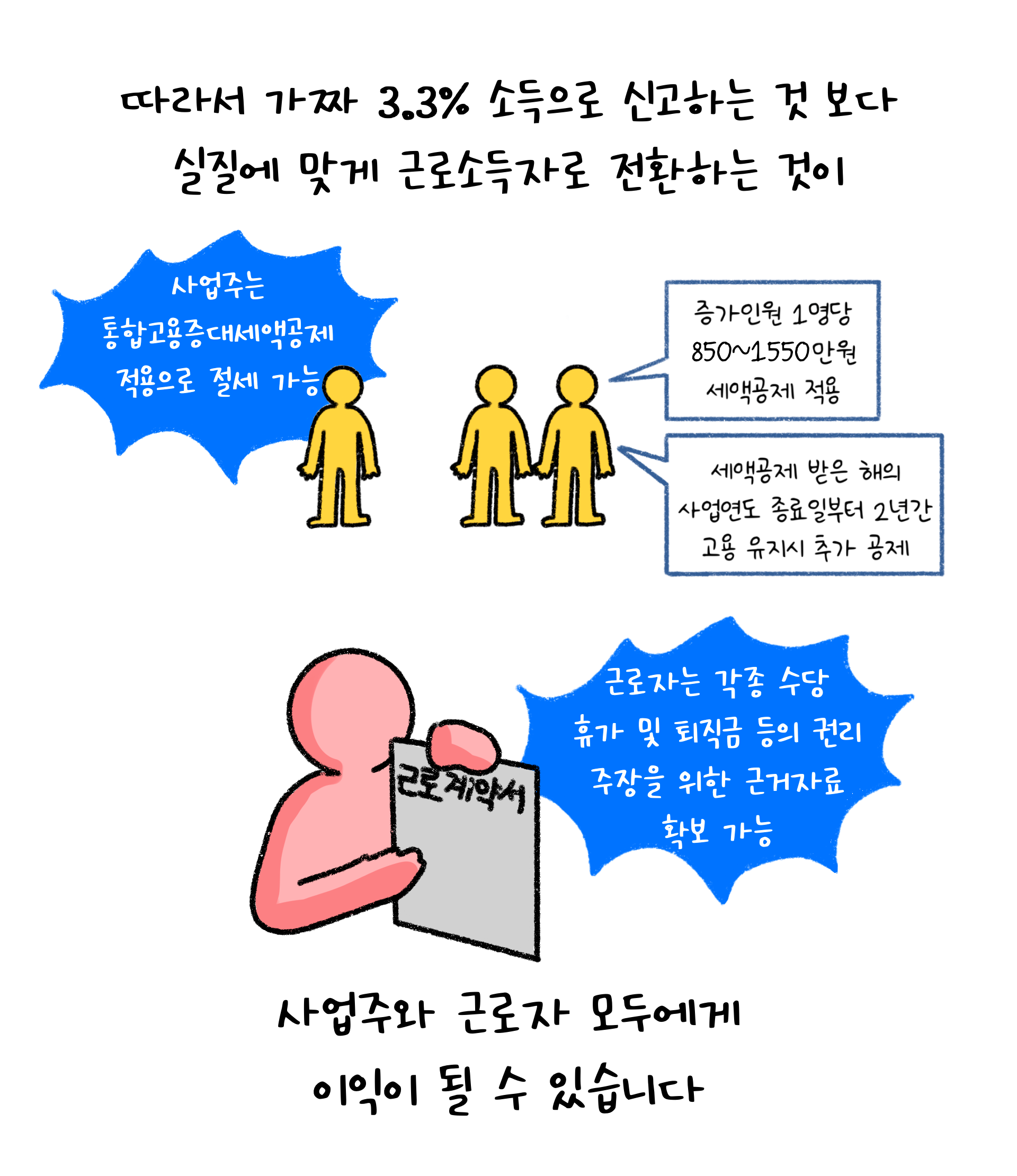 실질에 맞게 '근로소득자'로 '신고'하는 것이 사업주와 근로자 모두에게 이익이 될 수 있다는 점을 설명하고 있다.