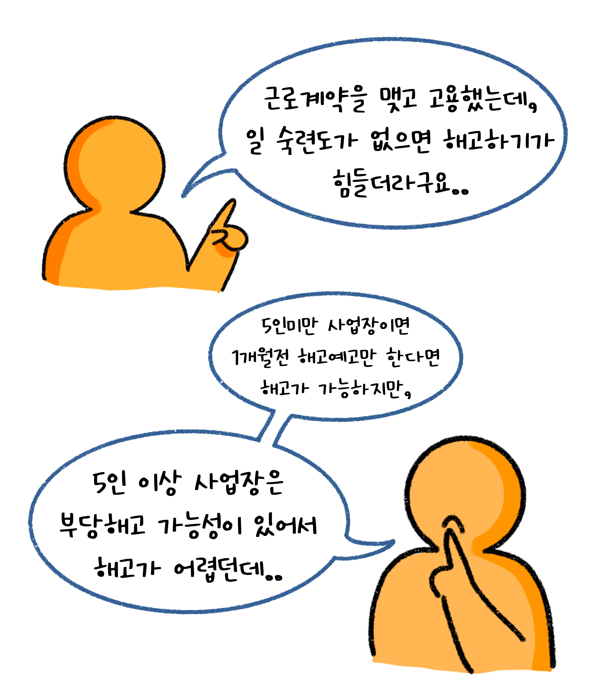 5인미만 사업장에서는 1개월전 '해고예고'를 하면 되지만, 5인 이상 사업장은 '부당해고' 가능성이 있어서 해고가 어렵다는 것을 설명하고 있다.