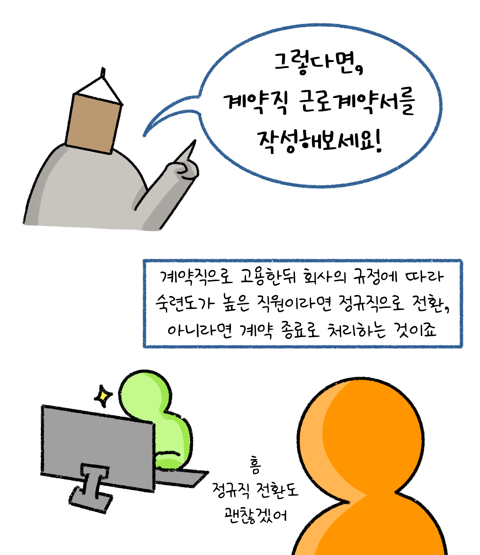 '계약직'으로 고용한 뒤 회사의 규정에 따라 '정규직 전환'과 관련한 내용을 설명하고 있다.
