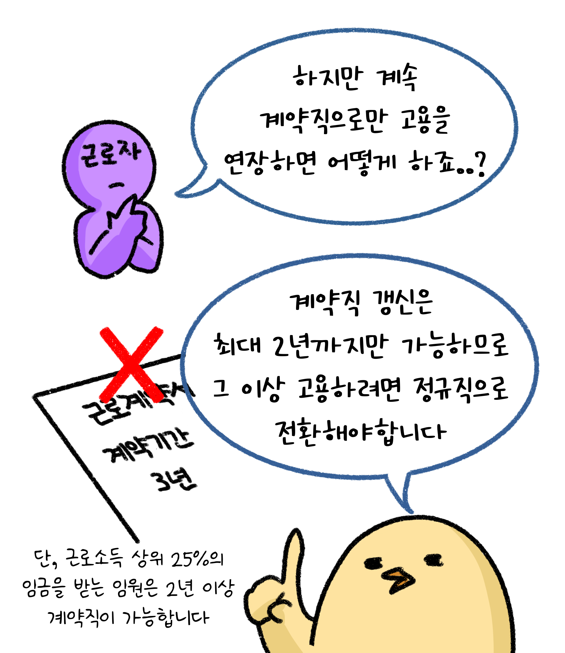 '계약직'으로만 '고용연장'은 최대 2년까지만 가능하므로 그 이상 고용하려면 정규직으로 전환해야 한다는 것을 설명하고 있다.