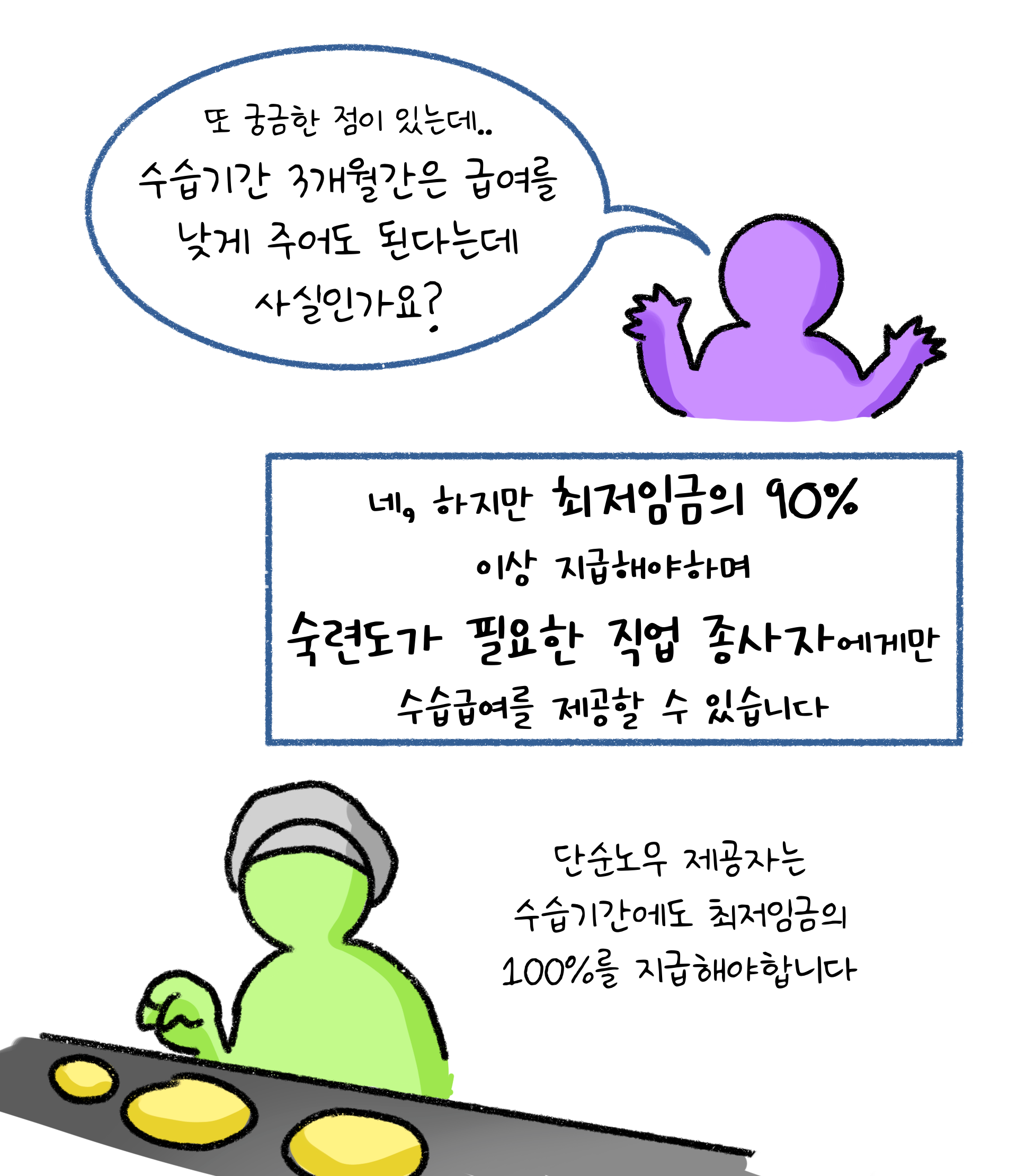 수습기간 3개월간은 최저임금의 90%이상 지급해야하며 숙련도가 필요한 직업 종사자에게만 수습급여를 제공할 수 있다고 설명하고 있다.