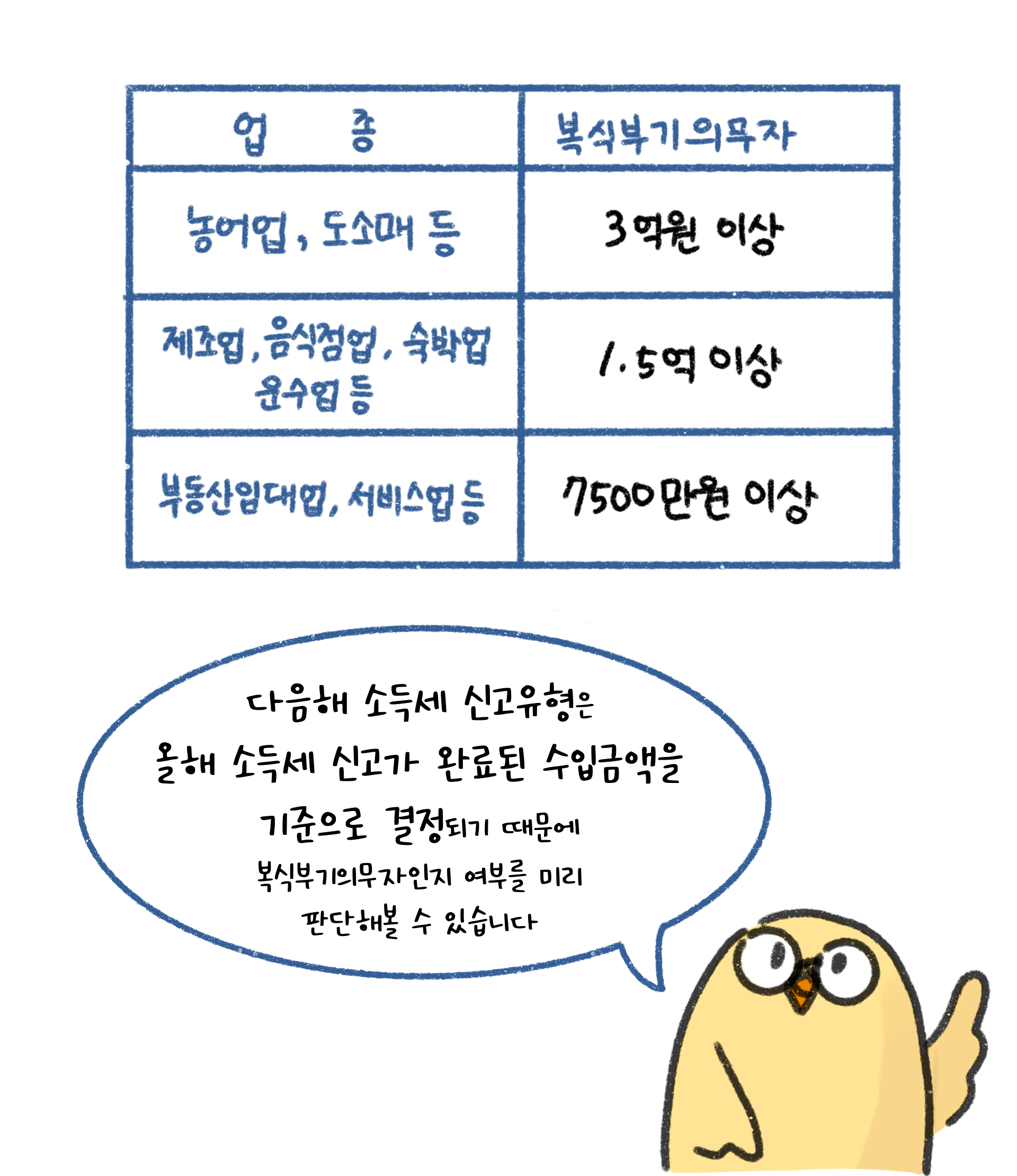 다음해 '소득세 신고'유형은 올해 소득세 신고가 완료된 '수입금액'을 기준으로 결정된다고 설명하고 있다.