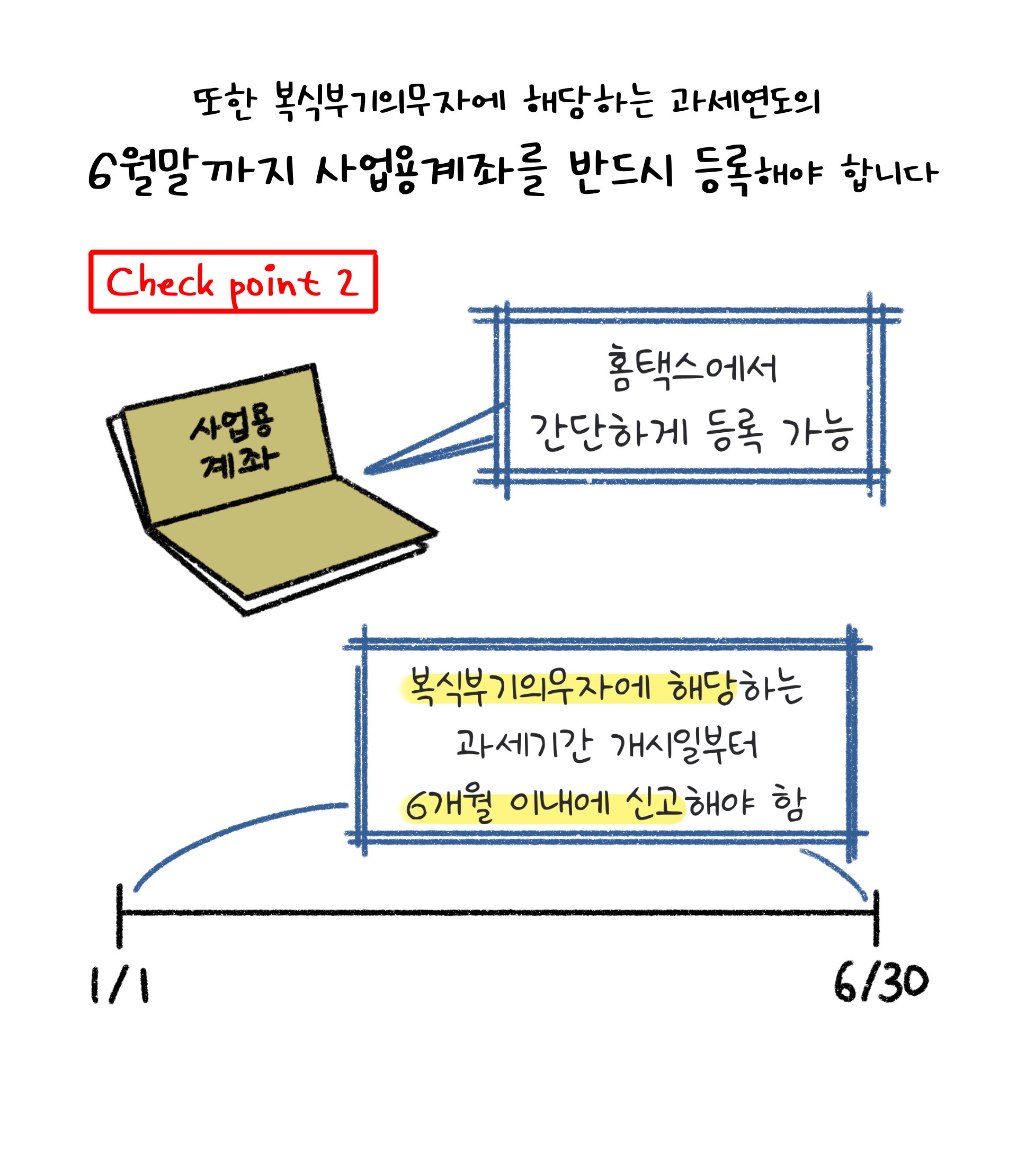 '복식부기의무자'에 해당하는 '과세연도'의 6월말까지 '사업용계좌'를 반드시 등록해야 한다고 설명하고 있다.