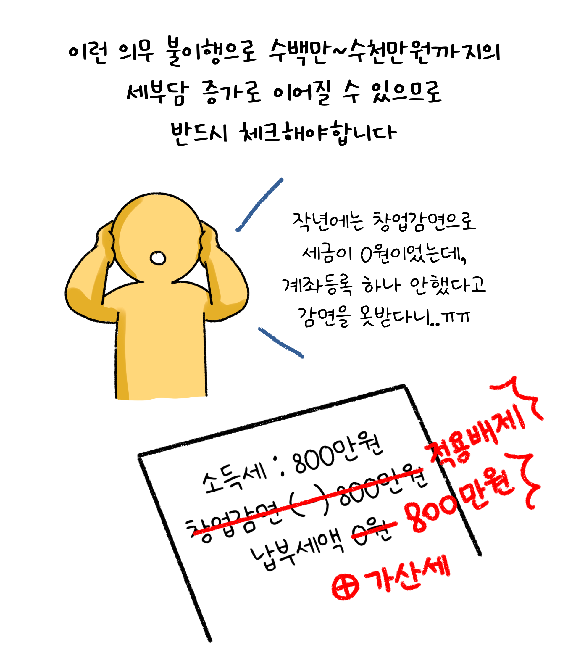 '의무 불이행'으로 수백만~수천만원까지의 '세부담 증가'로 이어질 수 있으니 반드시 체크해야 한다고 설명하고 있다.