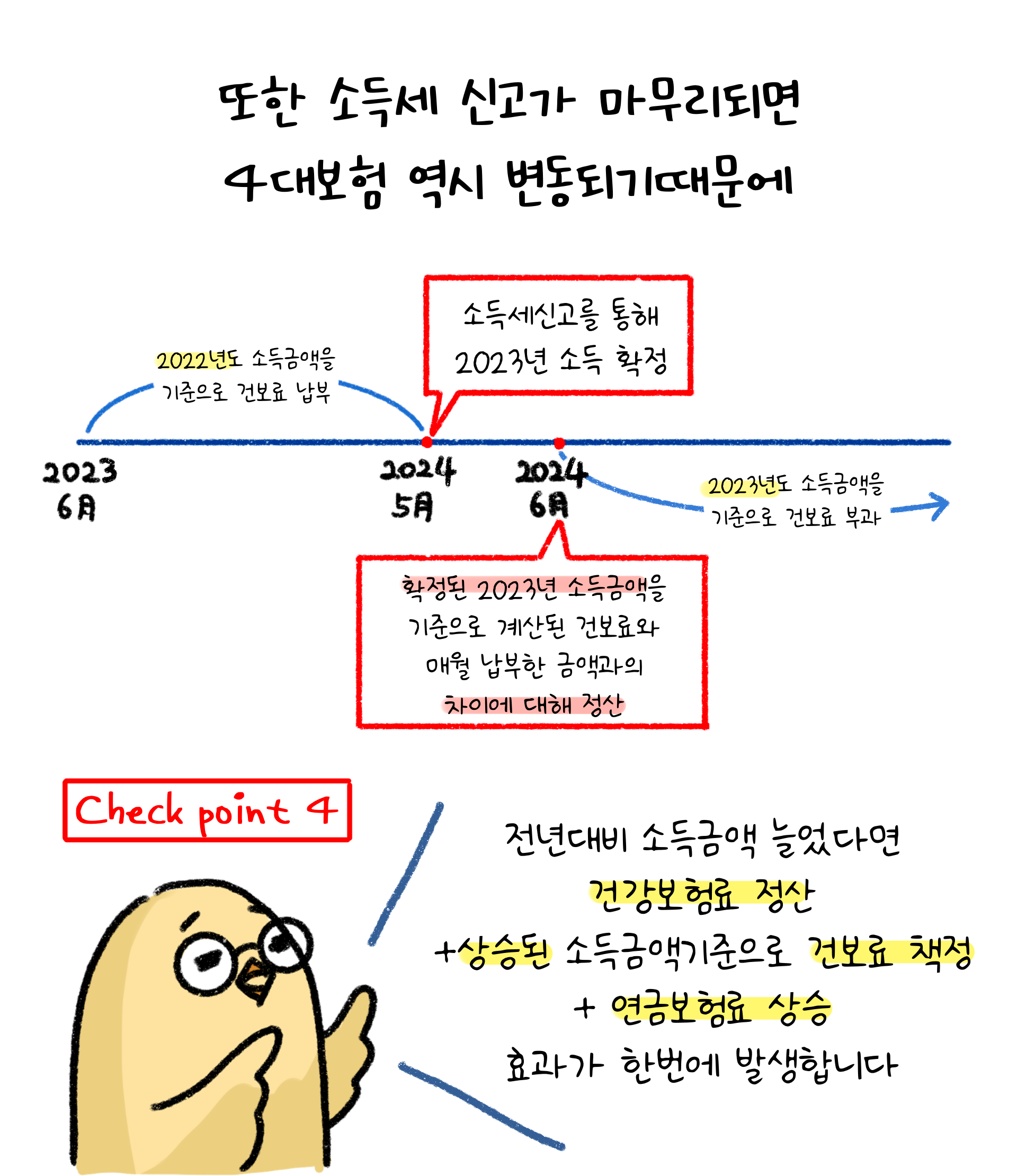 '소득세 신고'가 마무리되면 '4대보험' 역시 변동된다는 내용을 시간대별로 설명하고 있다.