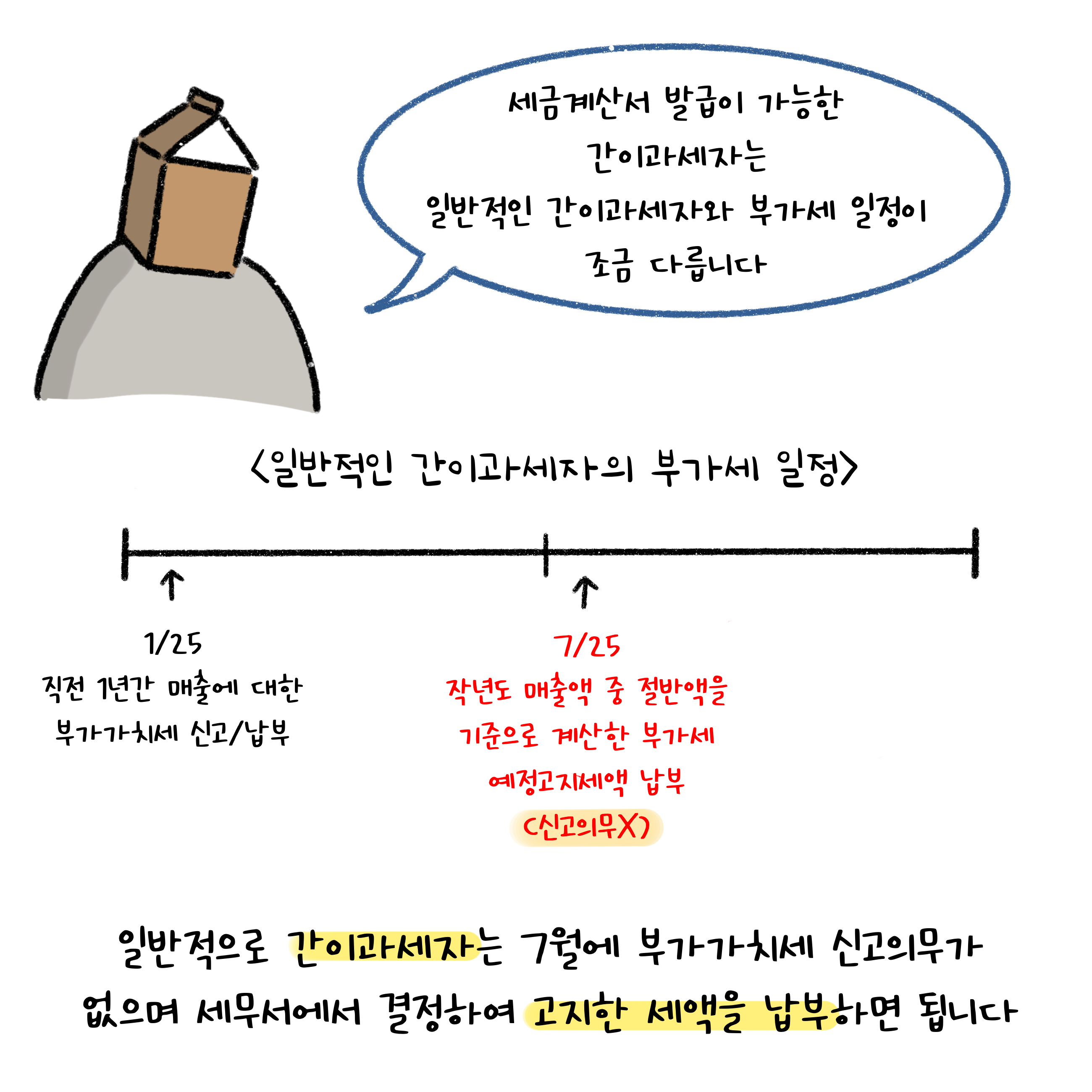 '세금계산서' 발급이 가능한 '간이과세자'는 일반적인 간이과세자와 일정이 다르다고 설명하고 있다.