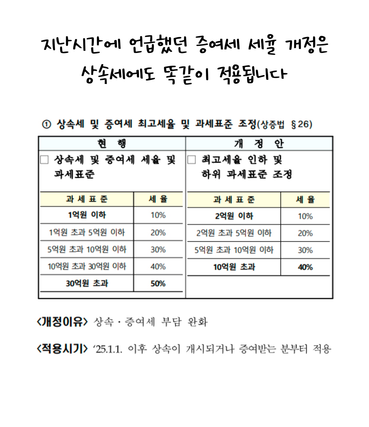 '상속세' 및 '증여세' 세율과 '과세표준'이 개정된 내용을 표로 정리해서 보여주고 있다.