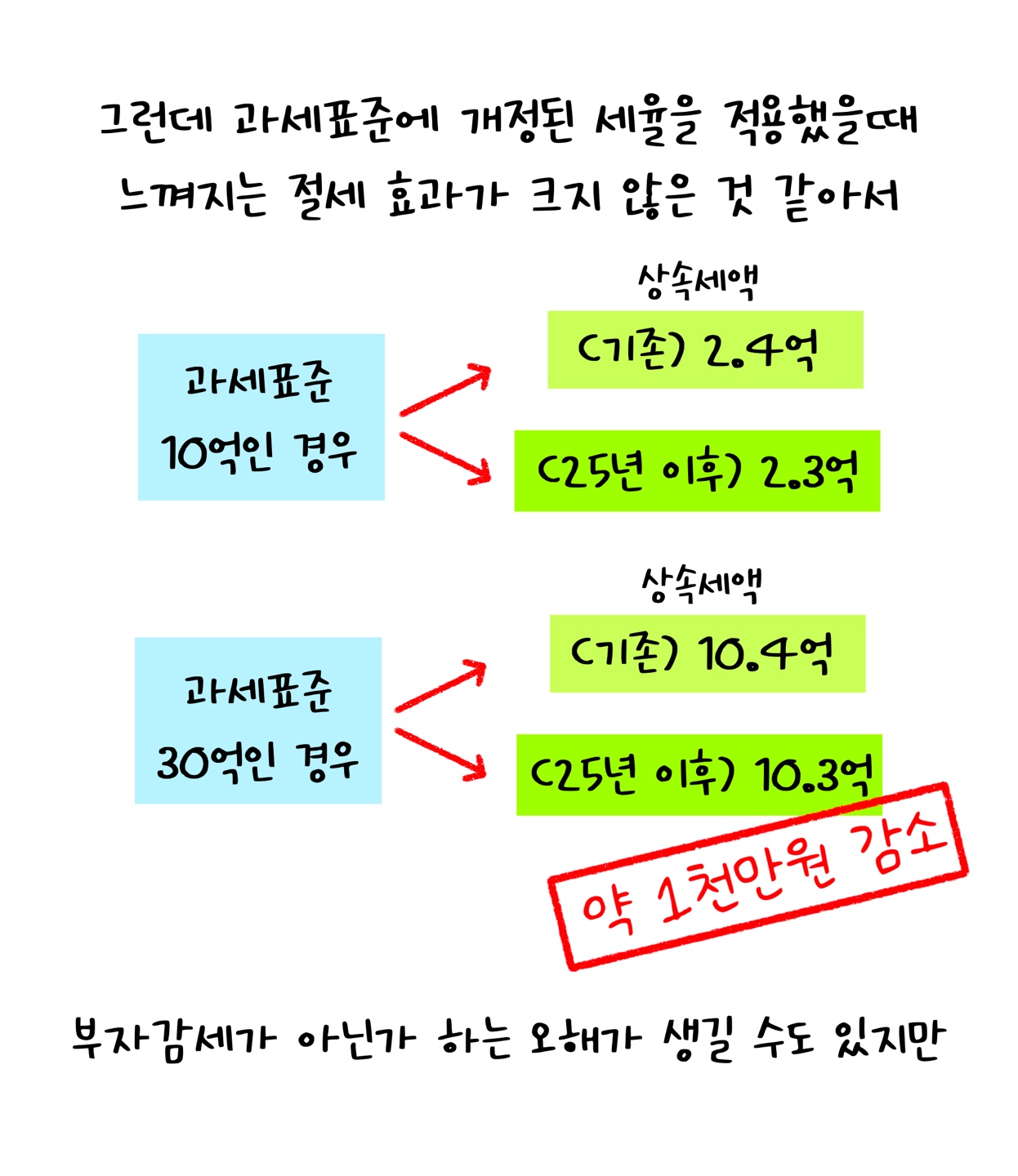 '과세표준'에 개정된 세율을 적용했을 때 '절세 효과'가 크지 않은 것 같아서 오해할 수 있다는 내용을 설명하고 있다.