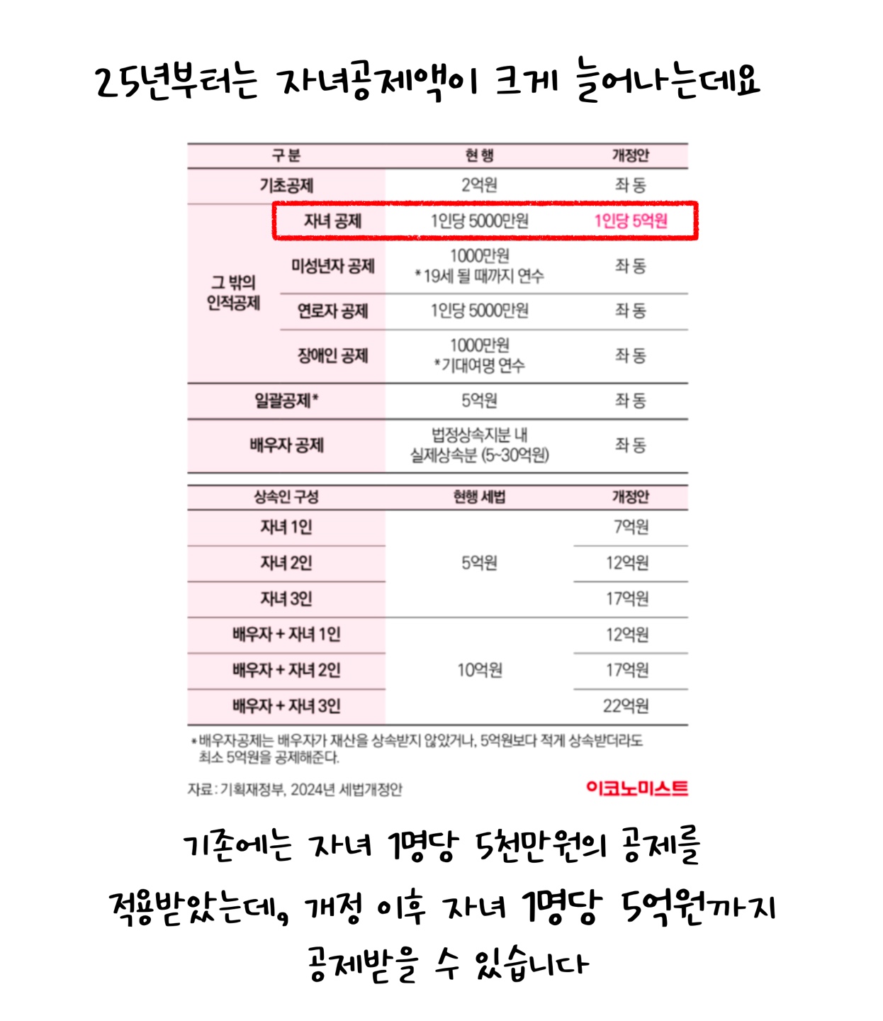 25년부터 '자녀공제액'이 늘어남에 따라 자녀 1명당 5억원까지 공제가 가능하다고 설명하고 있다.