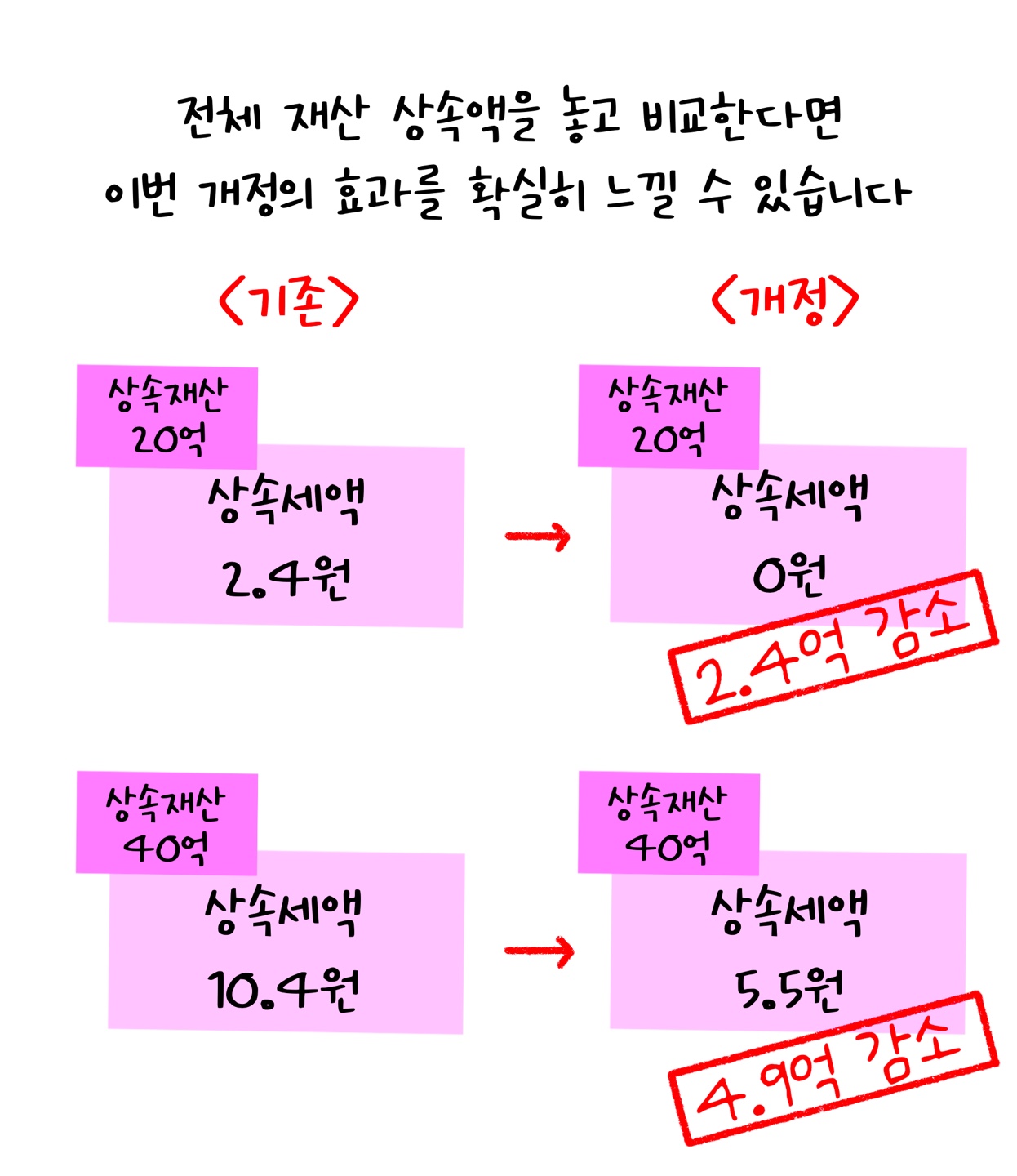 전체 재산 상속액을 세법개정 전과 후를 세부 비교하여 개정 효과가 크다는 점을 설명하고 있다.
