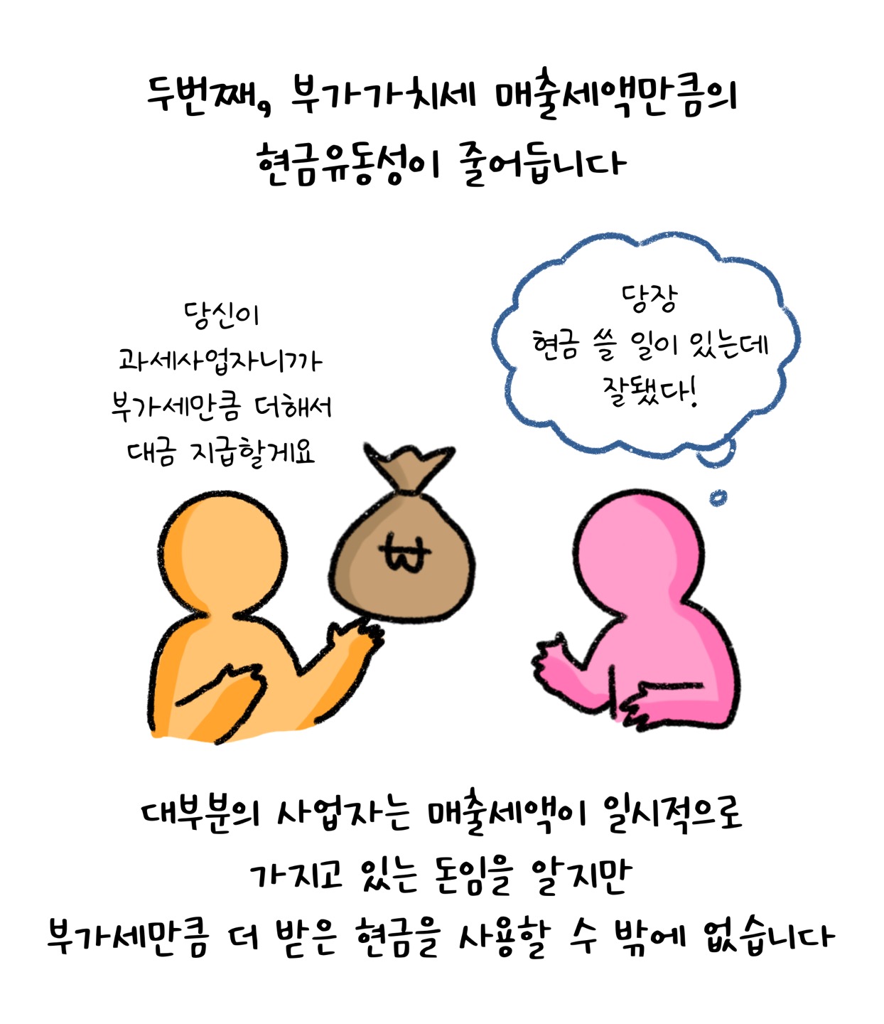'부가가치세' 매출세액만큼 '현금유동성'이 줄어든다고 설명하고 있다.