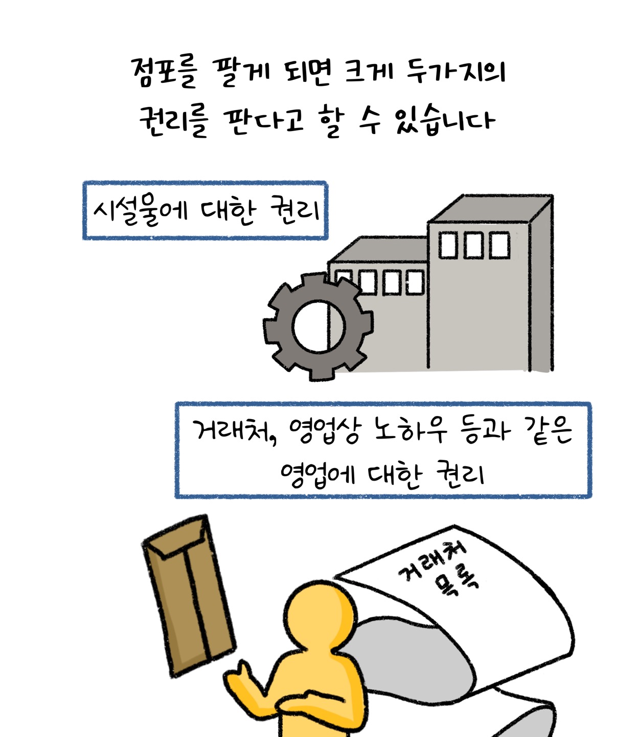 '점포'를 팔게 되면 크게 두가지 '권리'를 판다는 의미라고 설명하고 있다.