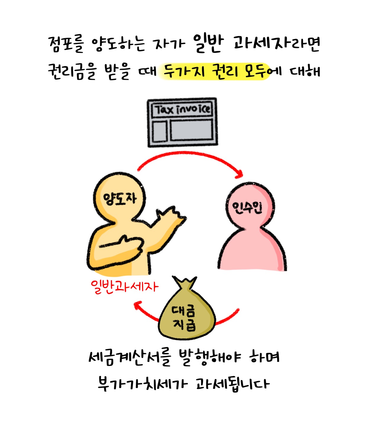 '점포'를 양도하는 자가 일반 과세자라면 '권리금' 받을때 세금계산서를 발행해야 한다고 설명하고 있다.