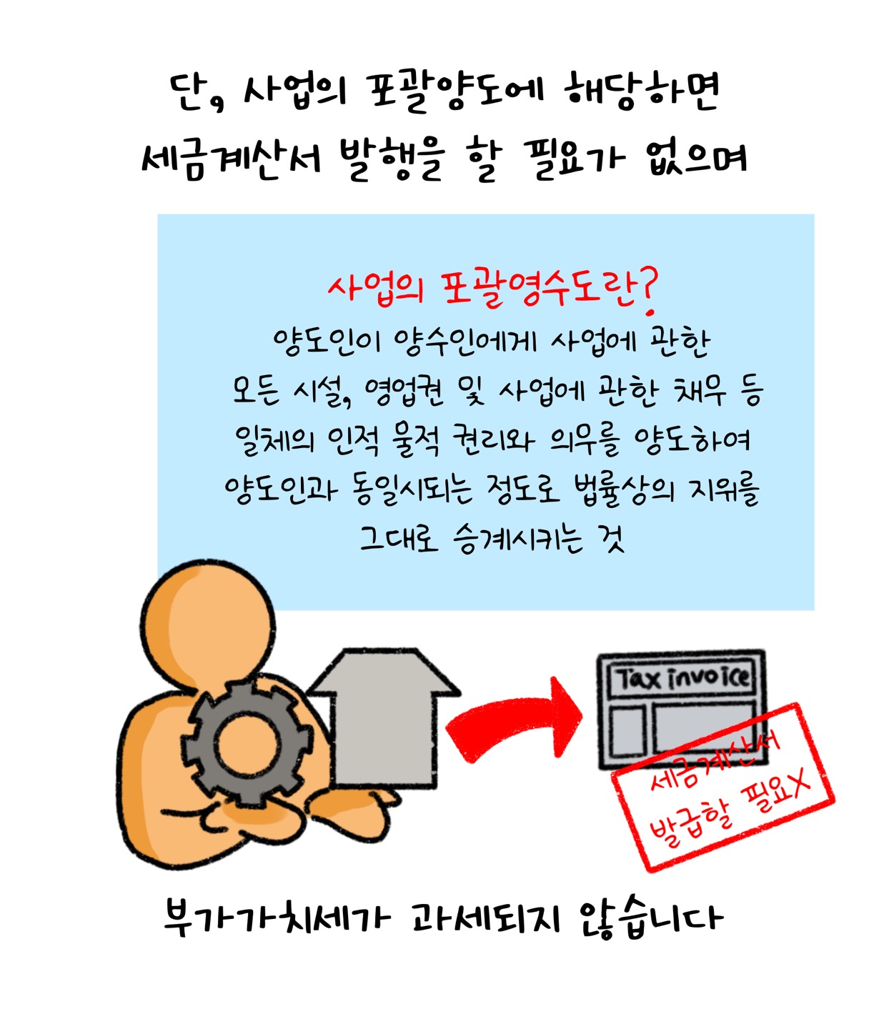'사업'의 '포괄양도'에 해당하면 세금계산서 발행할 필요가 없다고 설명하고 있다.