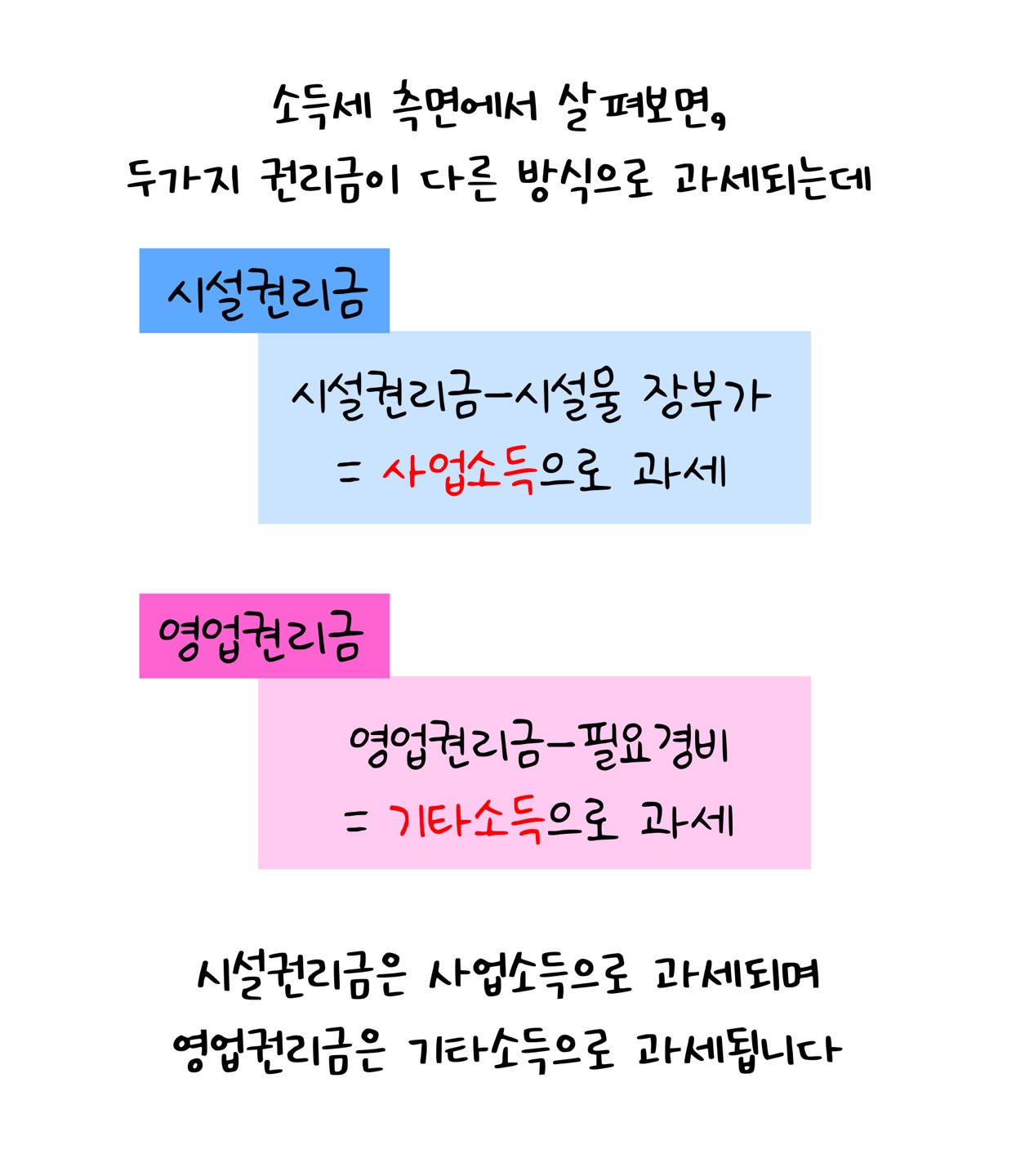 '시설권리금'은 사업소득으로 과세되며 '영업권리금'은 기타소득으로 과세된다고 설명하고 있다.