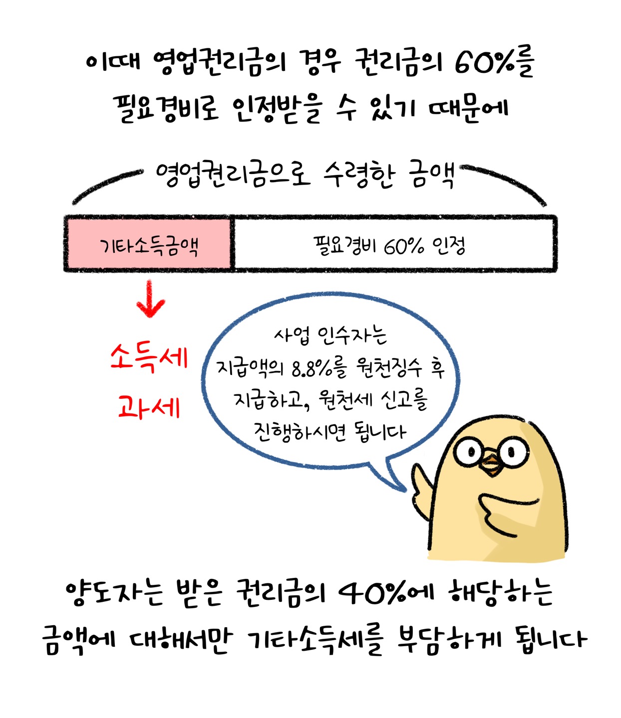 '양도자'는 '권리금'의 40%에 해당하는 금액에 대해서만 기타소득세를 부담한다고 설명하고 있다.