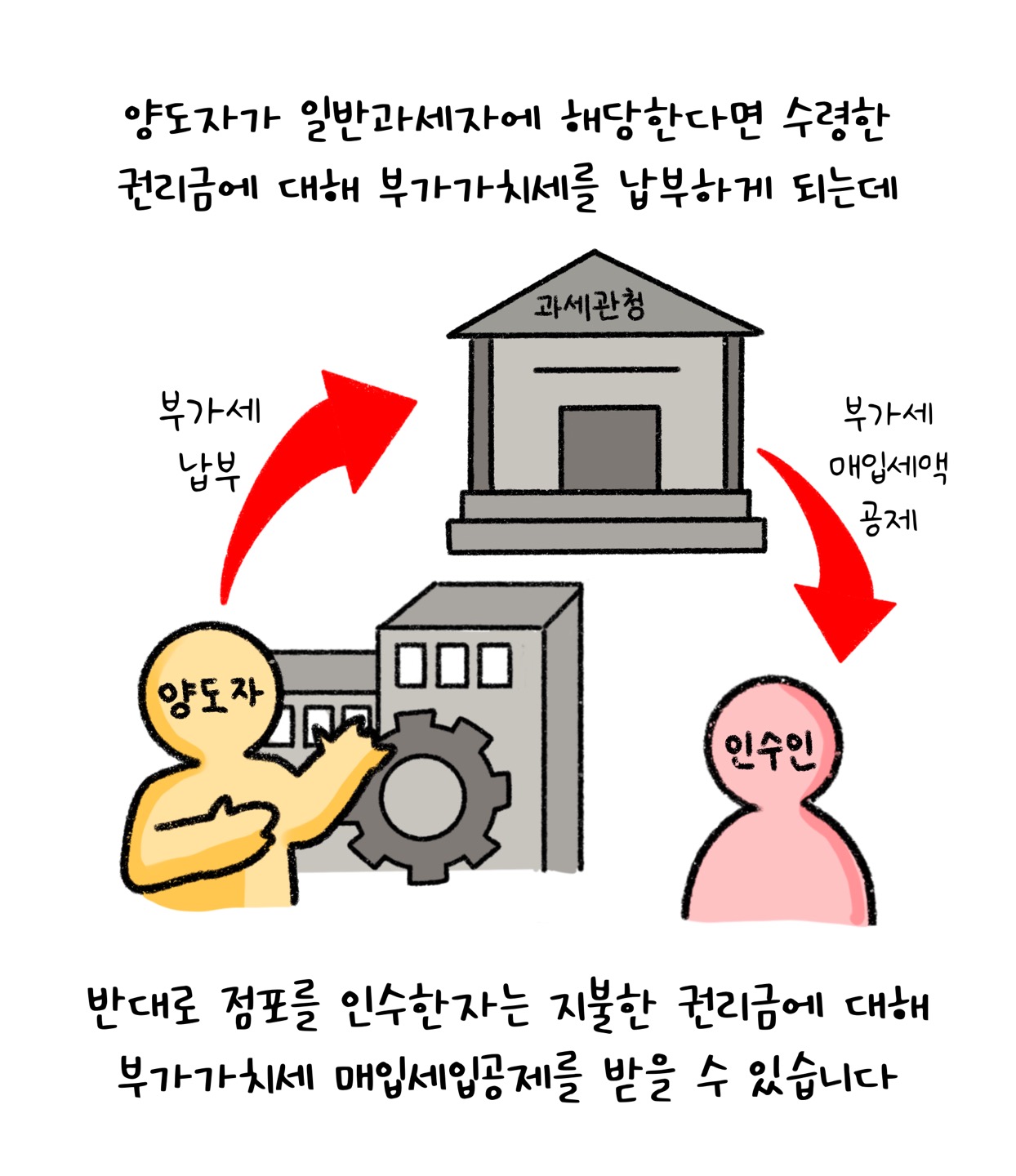 '점포'를 인수한 자는 권리금에 대해 부가세 '매입세입공제'를 받을 수 있다고 설명하고 있다.