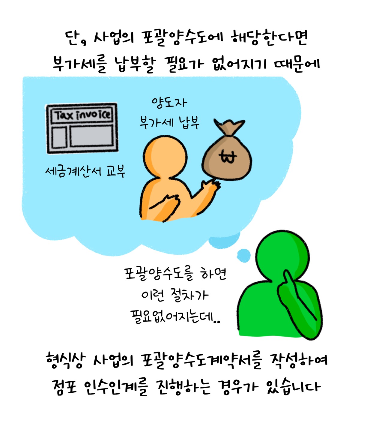 '포괄양수도계약서'를 작성하여 점포 인수인계를 진행하는 경우가 있다고 설명하고 있다.
