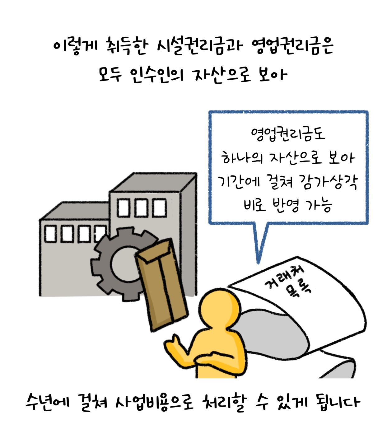 '시설권리금'과 '영업권리금'을 사업비용으로 처리할 수 있다고 설명한다.