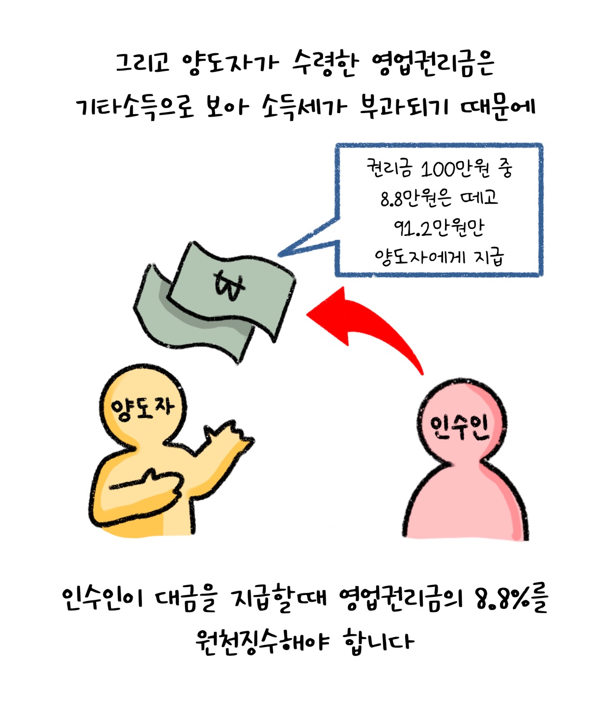 '영업권리금'은 '기타소득'으로 소득세가 부과되기 때문에 원천징수를 해야 한다고 설명한다.