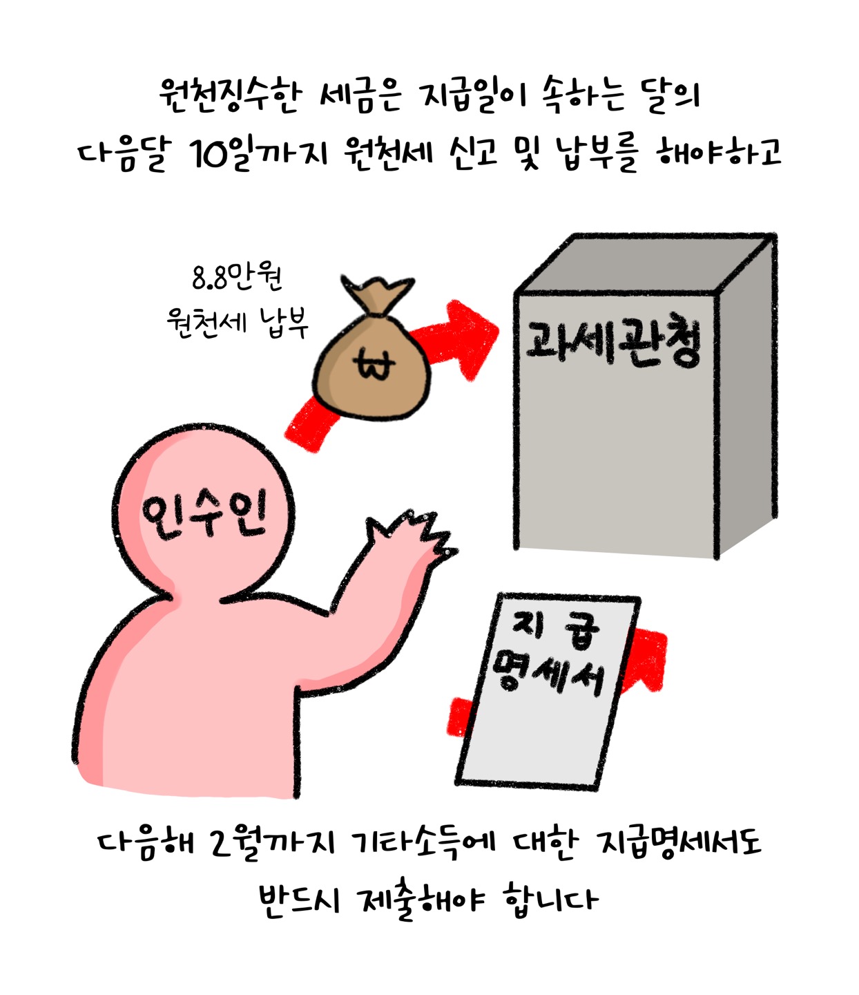 2월까지 '기타소득'에 대한 '지급명세서'도 반드시 제출해야 한다고 설명하는 모습이다.