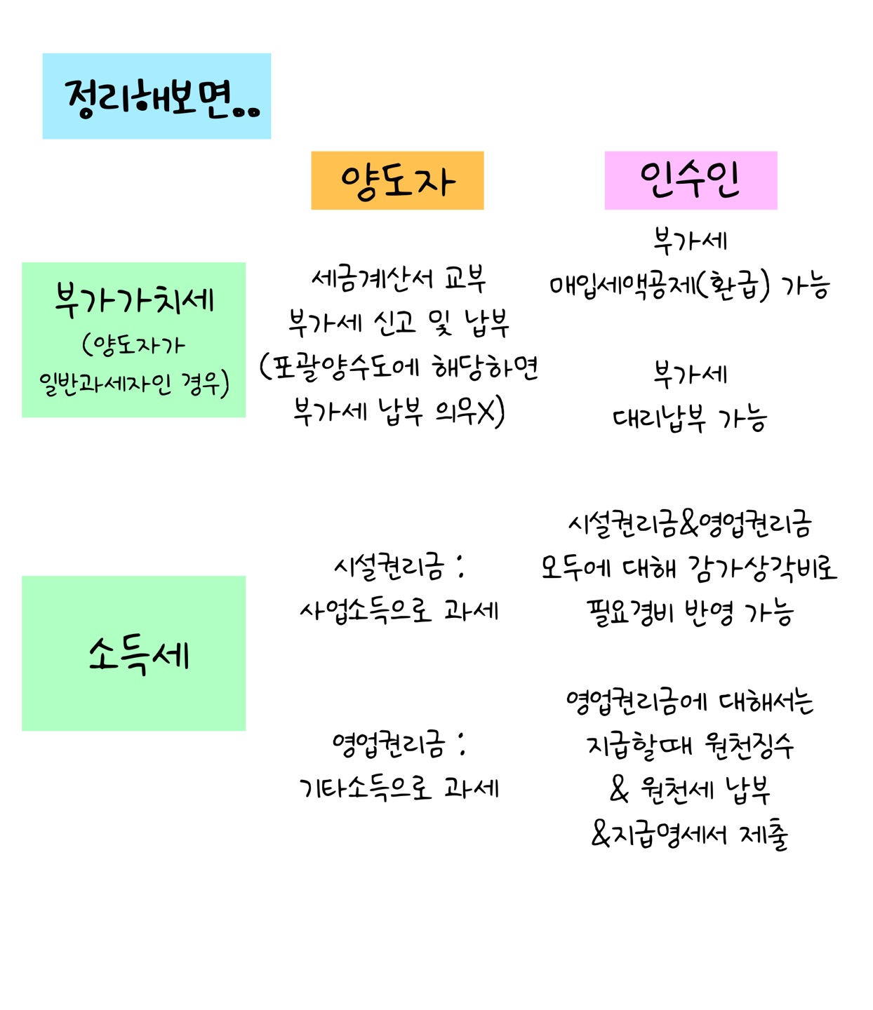 '양도자'와 '인수인'의 부가가치세, 소득세 차이를 설명하고 있다.