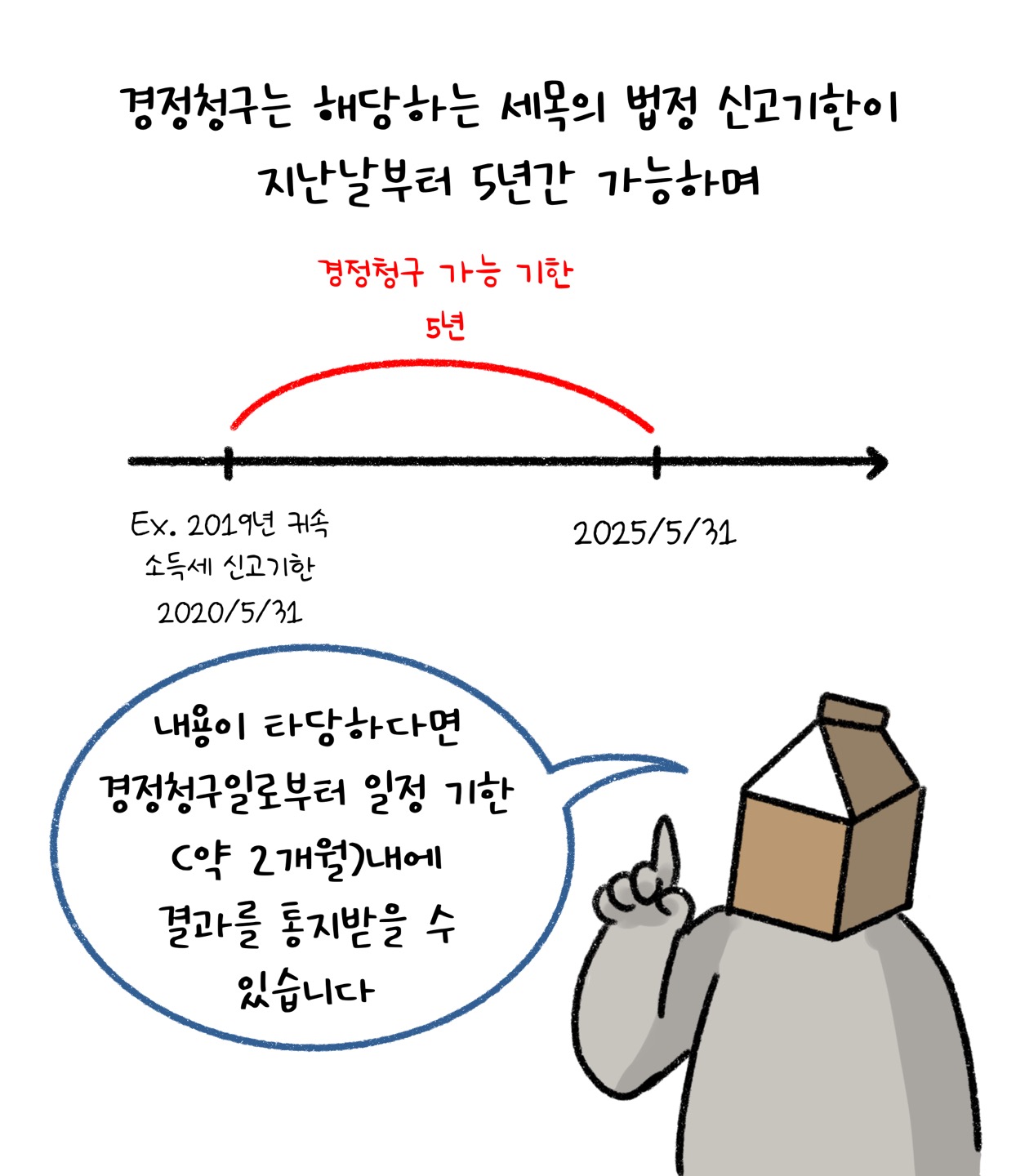 '경정청구일'로부터 일정 기한 내 결과를 통지 받을 수 있다고 설명하고 있다.