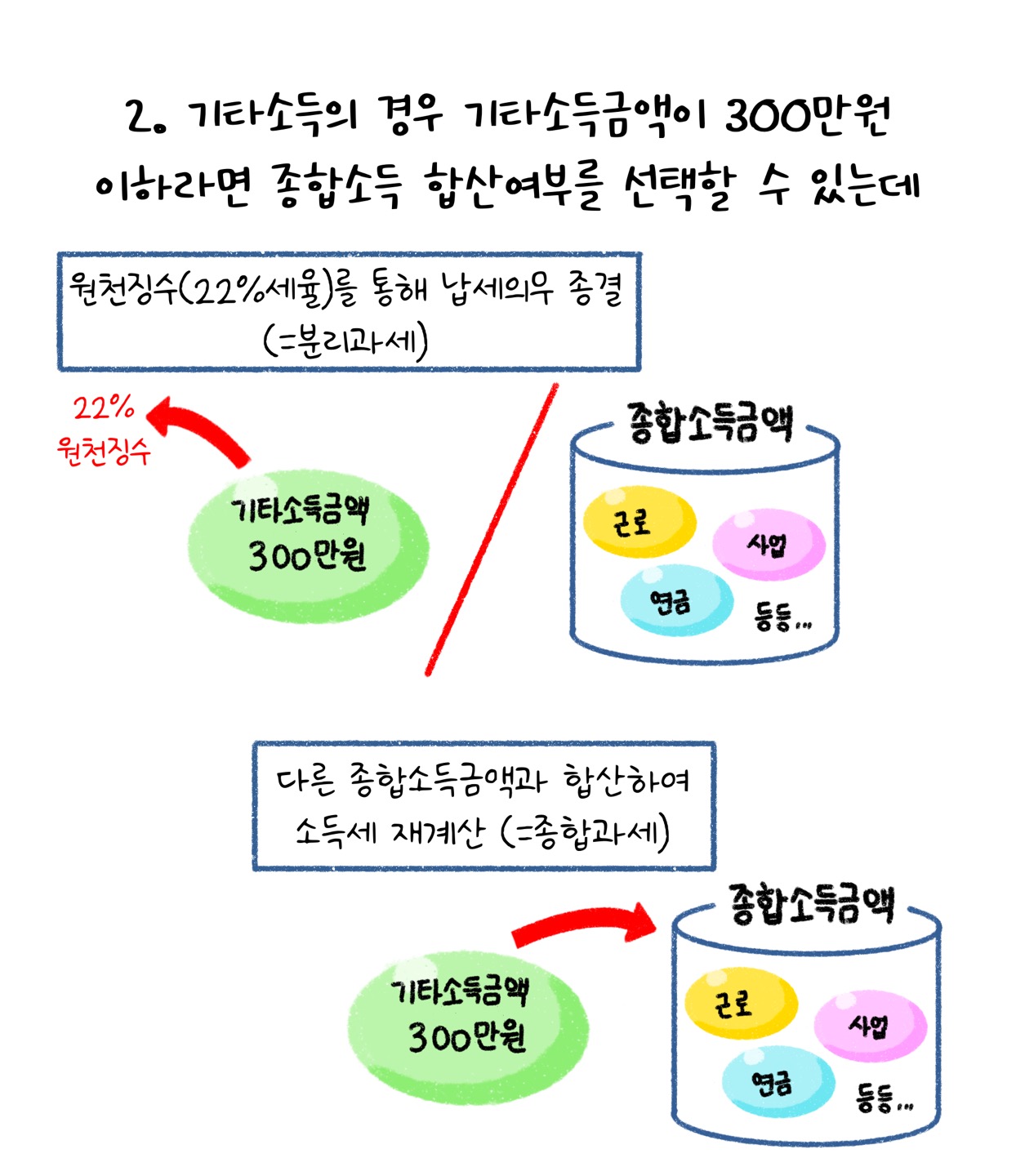 '기타소득'의 경우 '300만원'이하라면 종합소득 합산 여부를 선택할 수 있다고 설명하고 있다.
