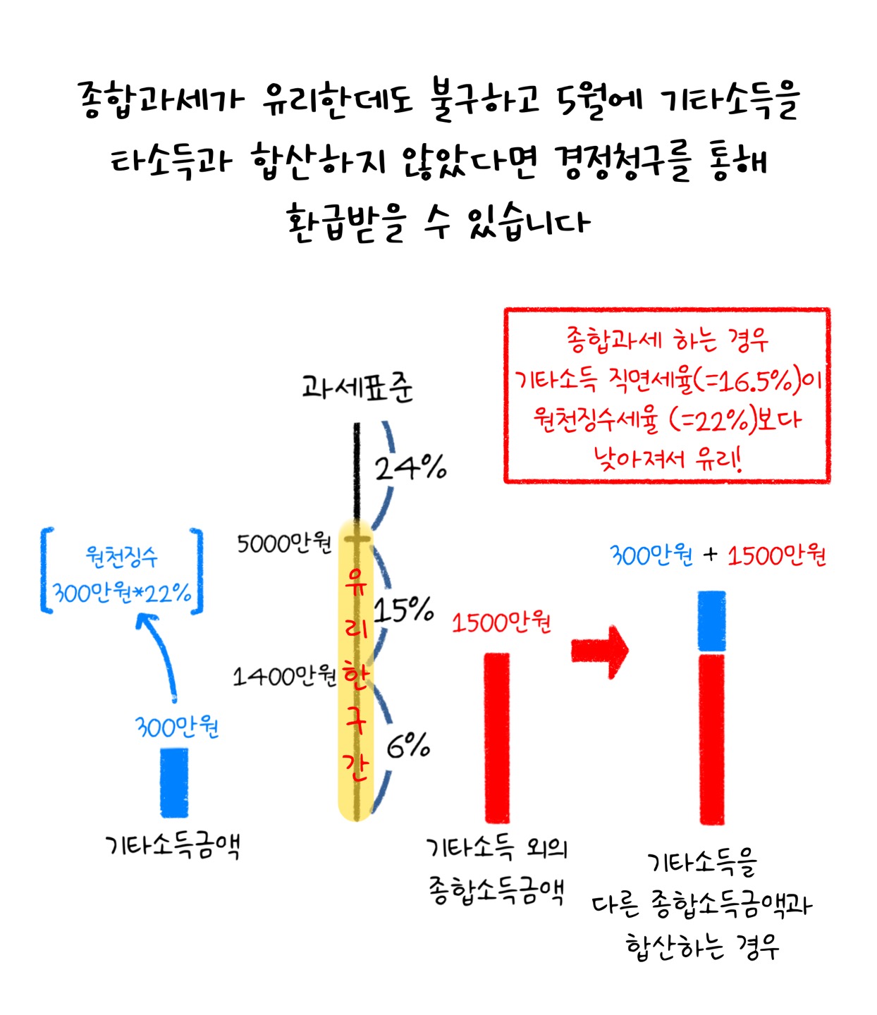 '기타소득'을 기타소득과 합산하지 않았다면 '경정청구'를 통해 환급이 가능하다고 설명하고 있다.