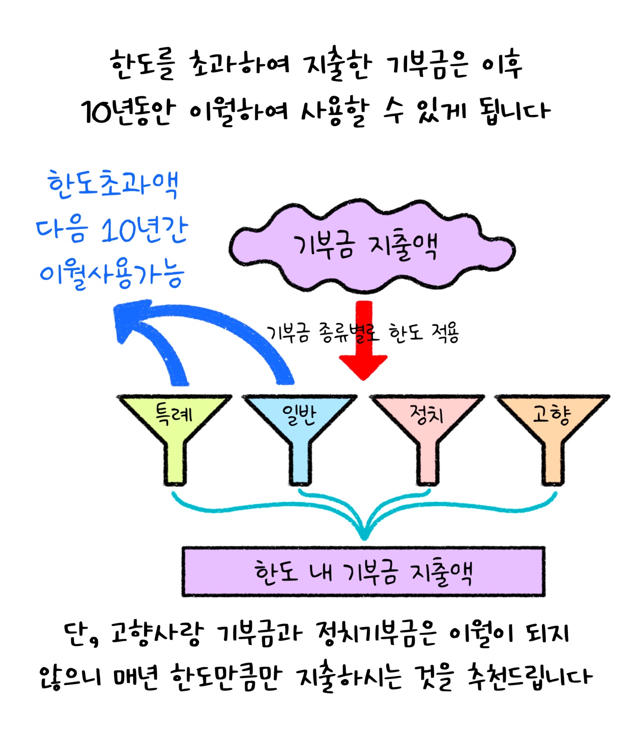 '한도'를 '초과'하여 지출한 '기부금'의 경우 특례기부금과 일반기부금에 한하여 한도초과액 다음 10년간 이월사용 가능하다.