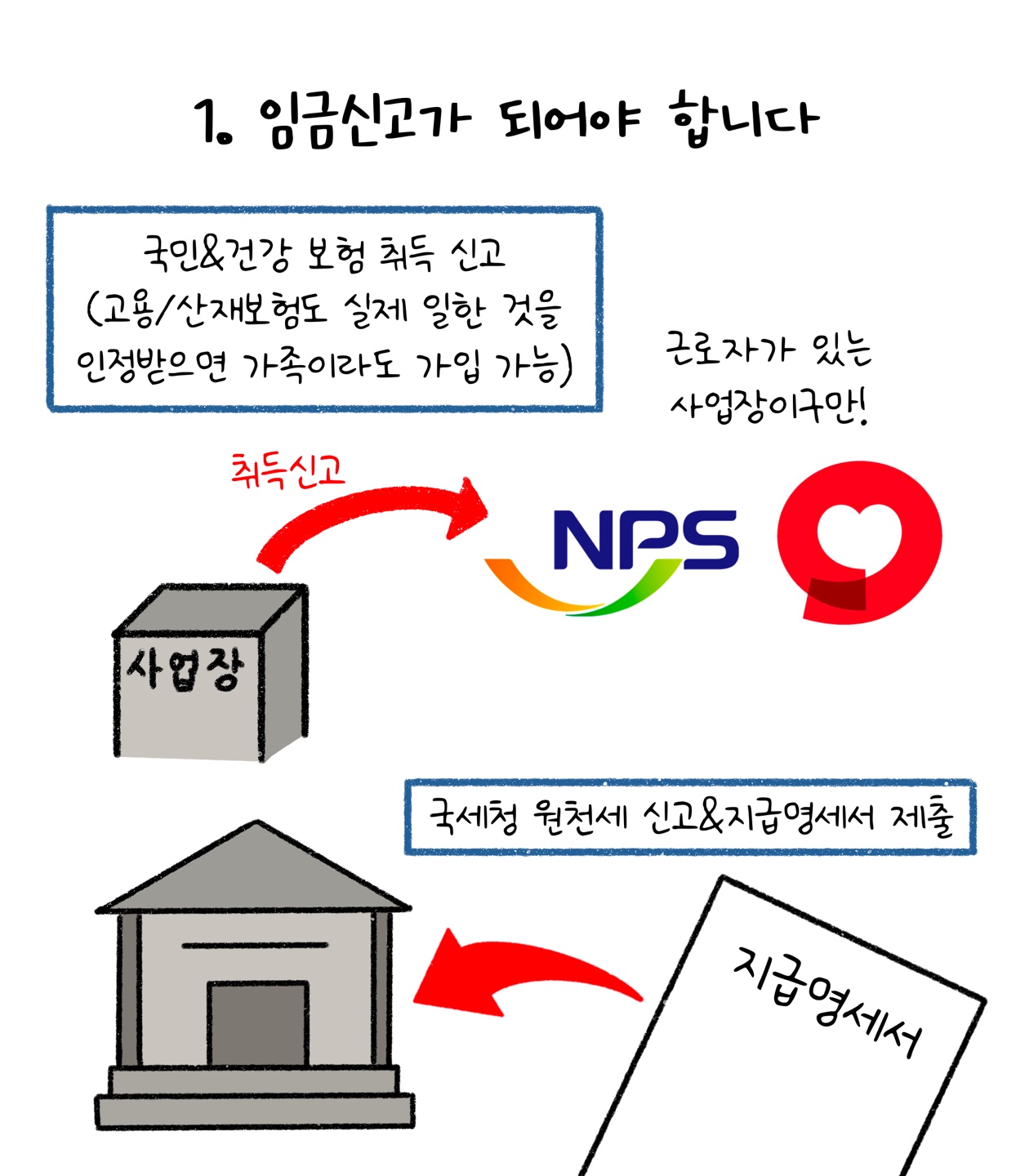 1. 임금신고가 되어야 합니다. 국민&건강 보험 취득 신고(고용/산재보험도 실제 일한 것을 인정받으면 가족이라도 가입 가능)와 국세청 원천세 신고&지급명세서 제출이 필요합니다.
