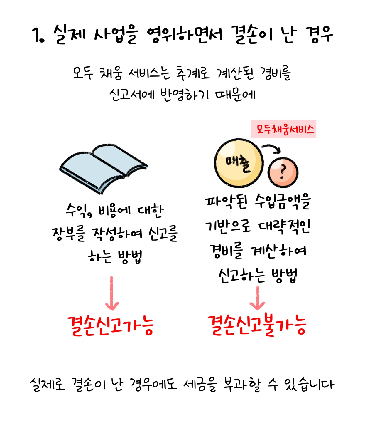 실제 사업을 영위하면서 결손이 난 경우, '모두 채움 서비스'는 추계로 계산된 경비를 신고서에 반영하기 때문에 실제로 결손이 난 경우에도 세금을 부과할 수 있습니다. 수익, 비용에 대한 장부를 작성하여 신고를 하는 방법은 결손신고가 가능하며, 파악된 수입금액을 기반으로 대략적인 경비를 계산하여 신고하는 방법은 '결손신고'가 불가능 합니다.