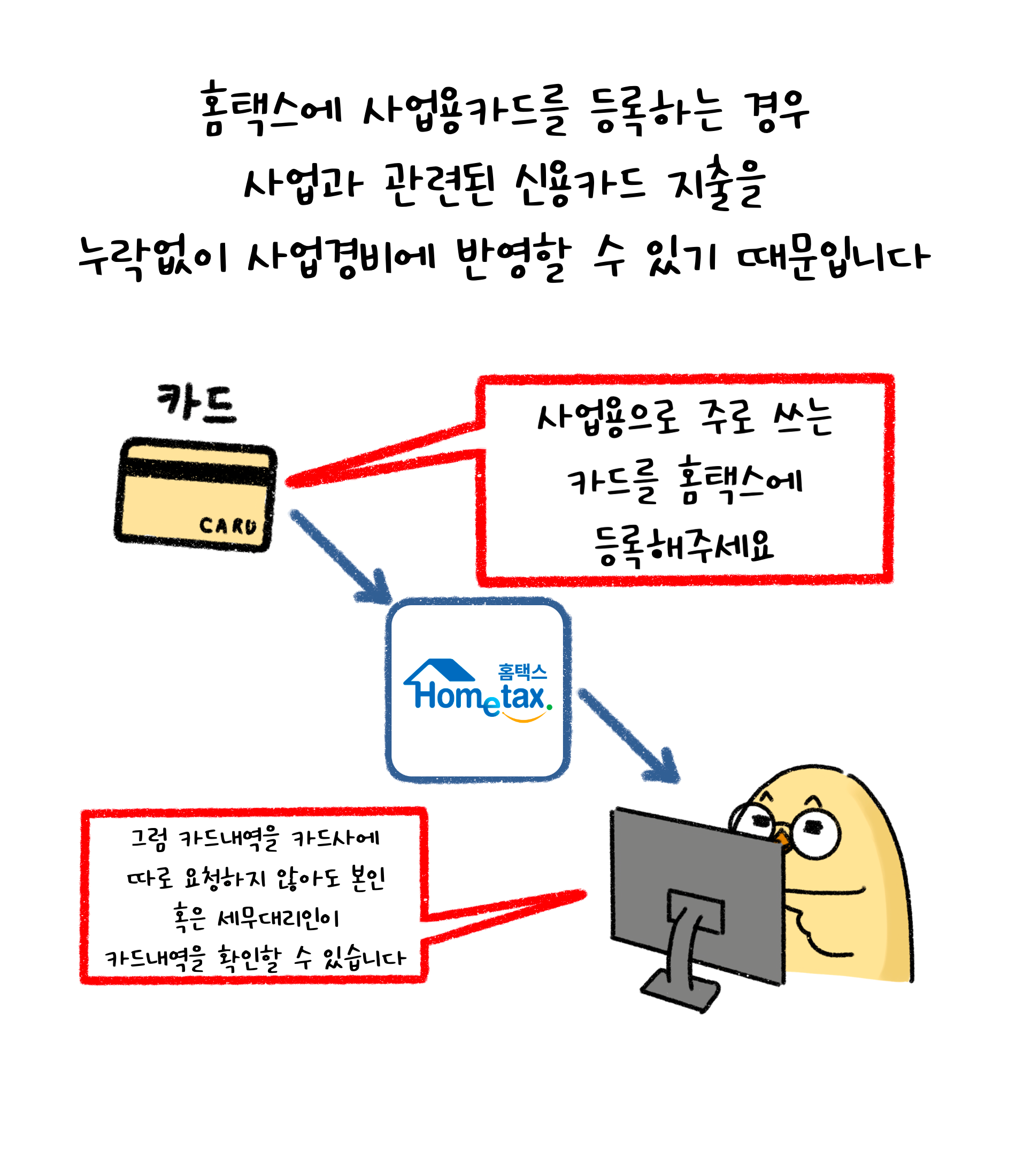 '홈택스'에 '사업용카드'를 등록하는 경우 사업과 관련된 신용카드 지출을 누락없이 사업경비에 반영할 수 있기 때문입니다. 사업용으로 주로 쓰는 카드를 홈택스에 등록하면 카드내역을 카드사에 따로 요청하지 않아도 본인 혹은 세무대리인이 카드내역을 확인할 수 있습니다.