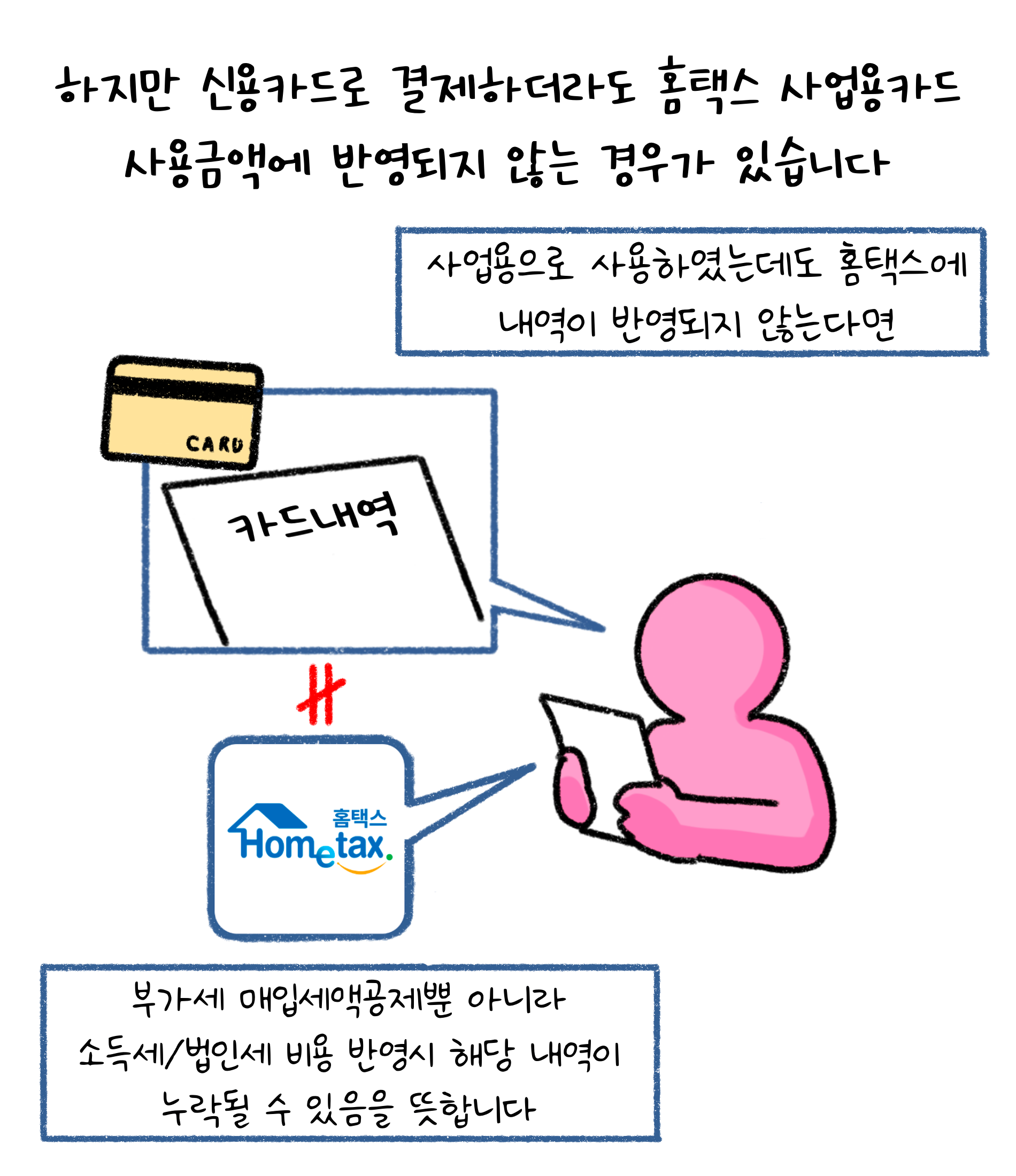 하지만 '신용카드'로 결제하더라도 홈택스 사업용카드 '사용금액'에 반영되지 않는 경우가 있습니다. 사업용으로 사용하였는데도 홈택스에 내역이 반영되지 않는 다면 부가세 매입세액공제뿐 아니라 소득세/법인세 비용 반영시 해당 내역이 누락될 수 있음을 뜻합니다.