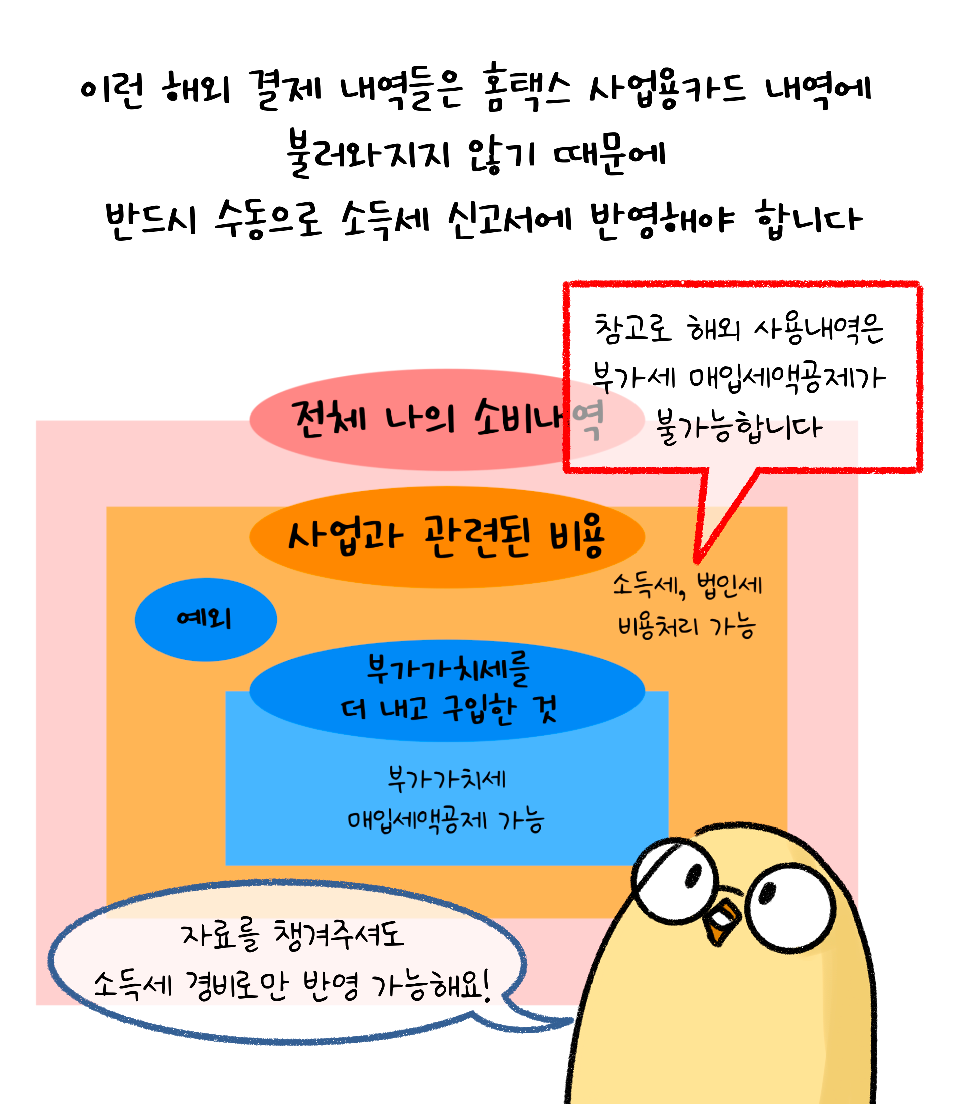 이런 '해외 결제 내역'들은 '홈택스 사업용카드' 내역에 불러와지지 않기 때문에 반드시 수동으로 소득세 신고서에 반영해야 합니다. 참고로 해외 사용내역은 부가세 매입세액공제가 불가능합니다. 자료를 챙겨주셔도 소득세 경비로만 반영 가능해요.
