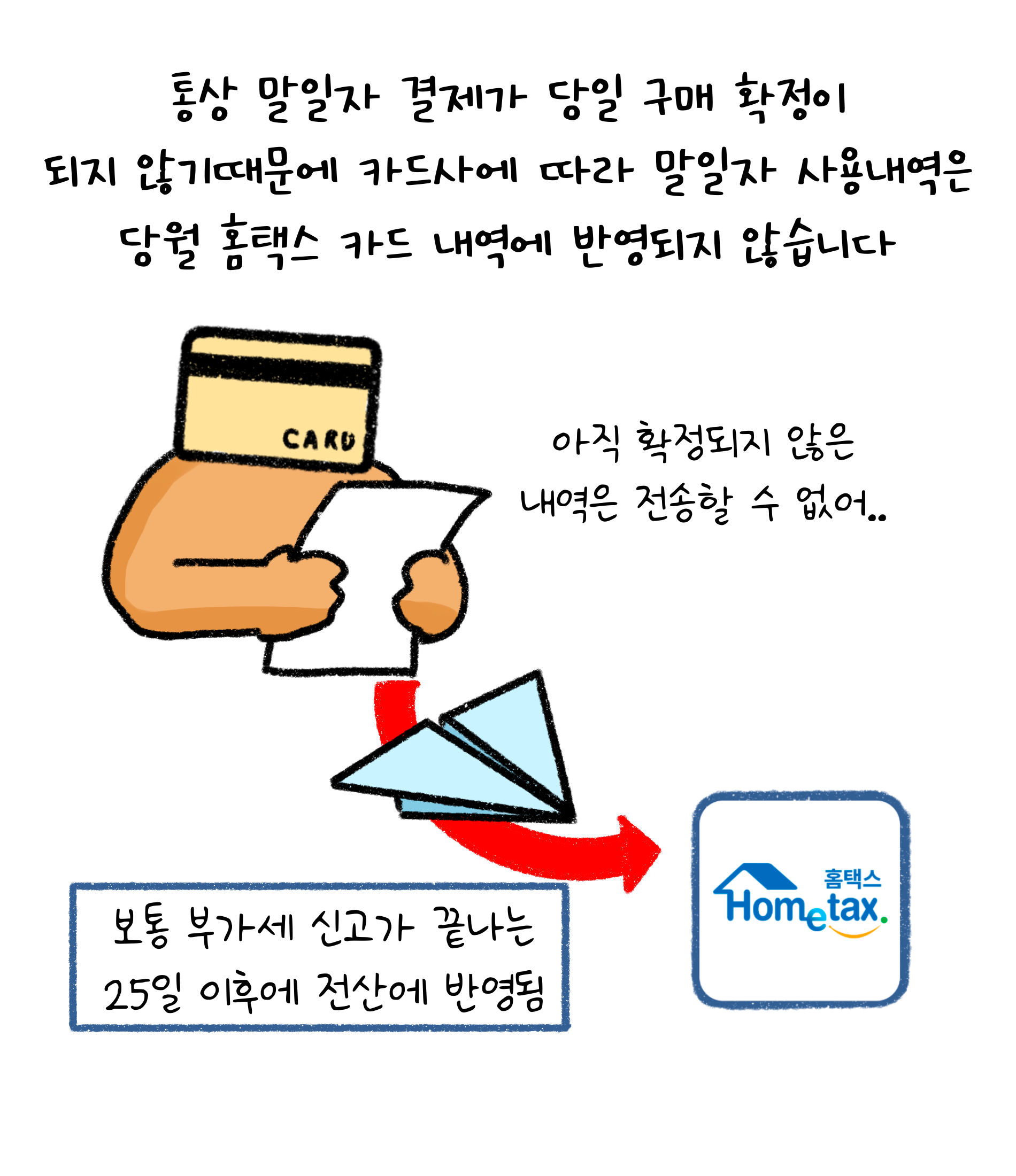 통상 '말일자 결제'가 '당일 구매 확정'이 되지 않기때문에 카드사에 따라 말일자 사용내역은 당월 홈택스 카드 내역에 반영되지 않습니다. 보통 부가세 신고가 끝나는 25일 이후에 전산에 반영됩니다.