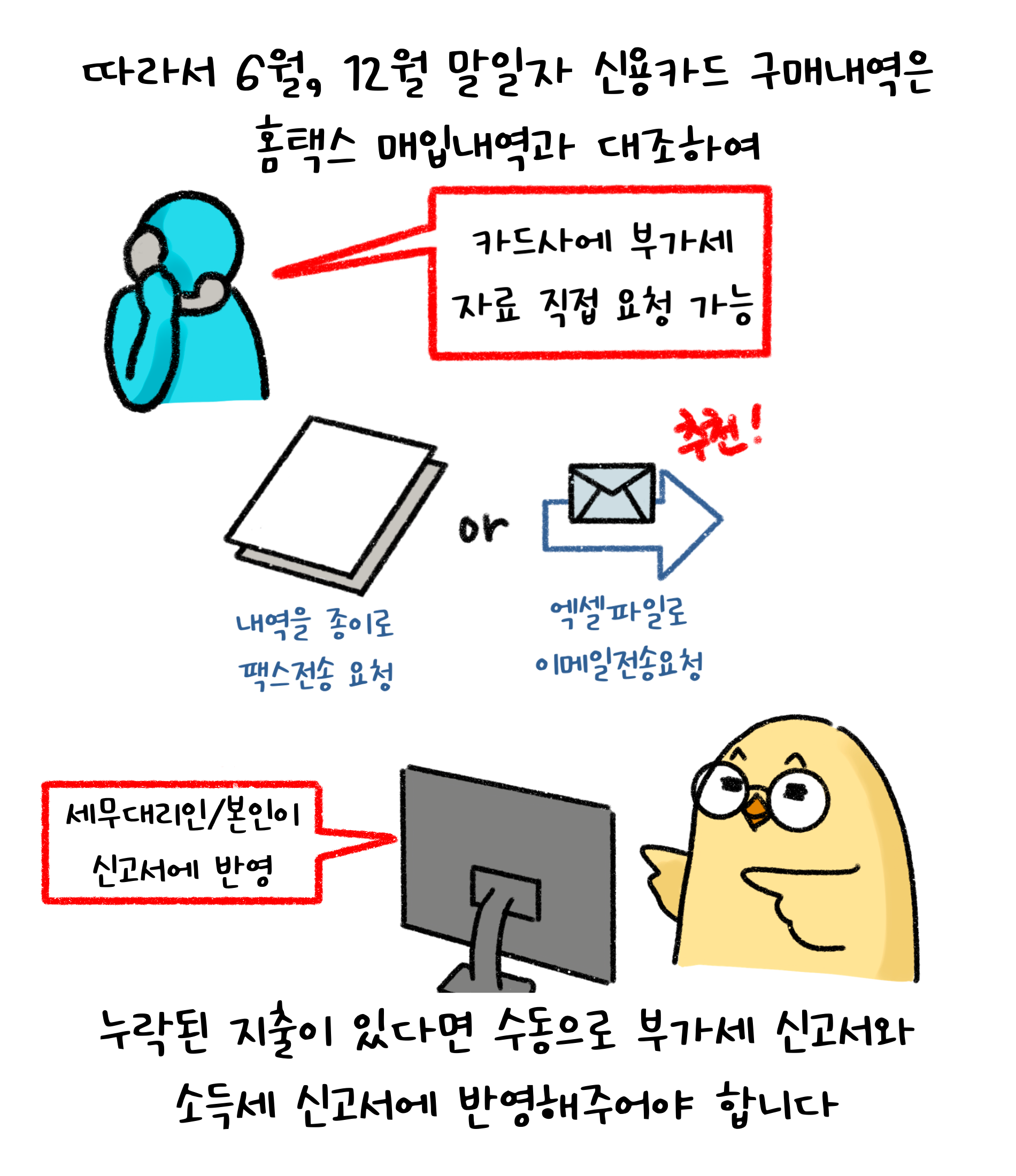 6월, 12월 말일자 '신용카드 구매내역'은 '홈택스 매입내역'과 대조하여 '누락된 지출'이 있다면 수동으로 부가세 신고서와 소득세 신고서에 반영해주어야 합니다. 카드사에 부가세 자료 직접 요청 가능하며 세무대리인 혹은 본인이 신고서에 반영하면 됩니다.