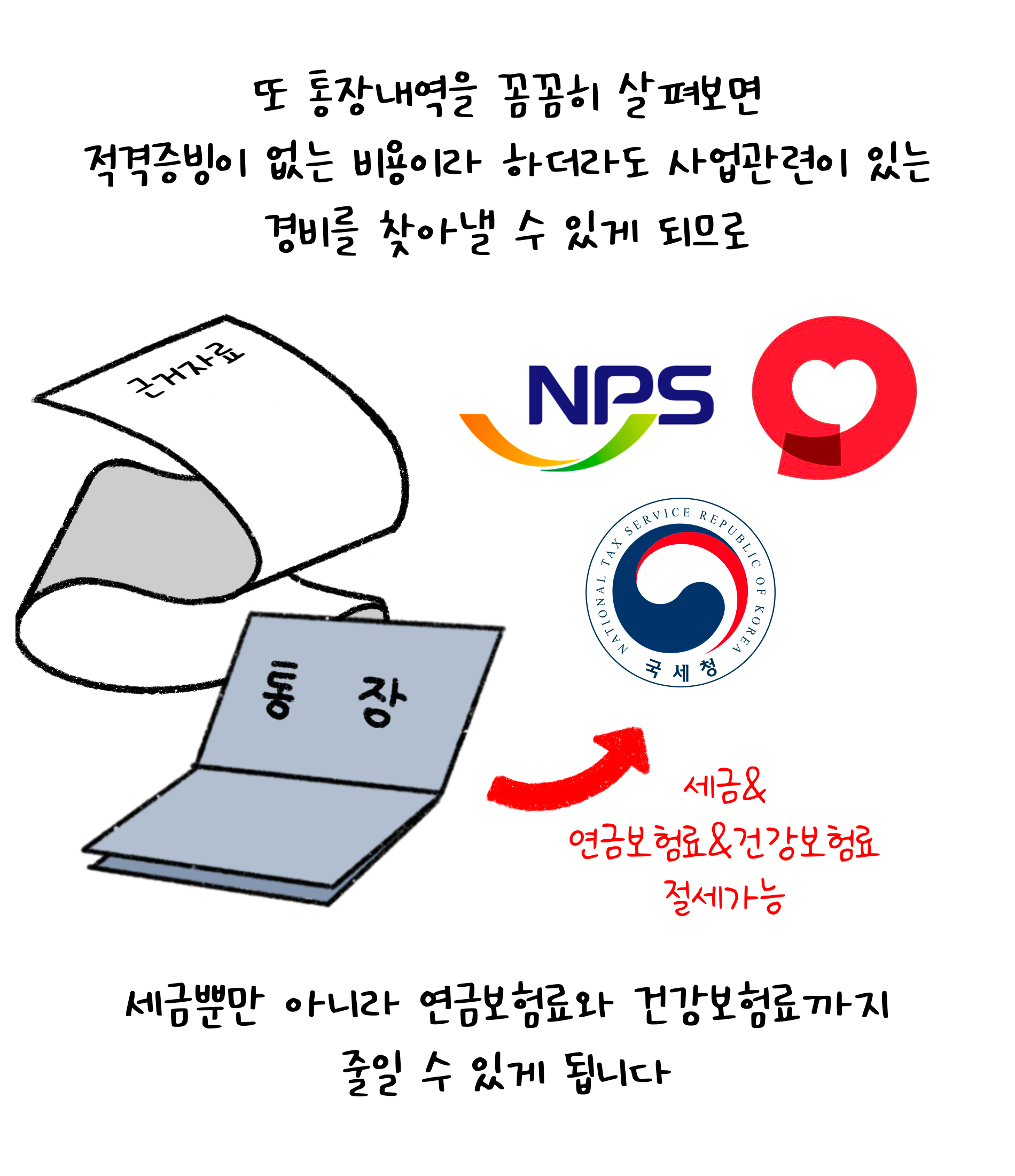 또 '통장내역'을 꼼꼼히 살펴보면 적격증빙이 없는 비용이라 하더라도 사업관련이 있는 경비를 찾아낼 수 있게 되므로 세금뿐만 아니라 '연금보험료'와 '건강보험료'까지 줄일 수 있게 됩니다. 세금&연금보험료&건강보험료 절세가능이라고 써져 있습니다.