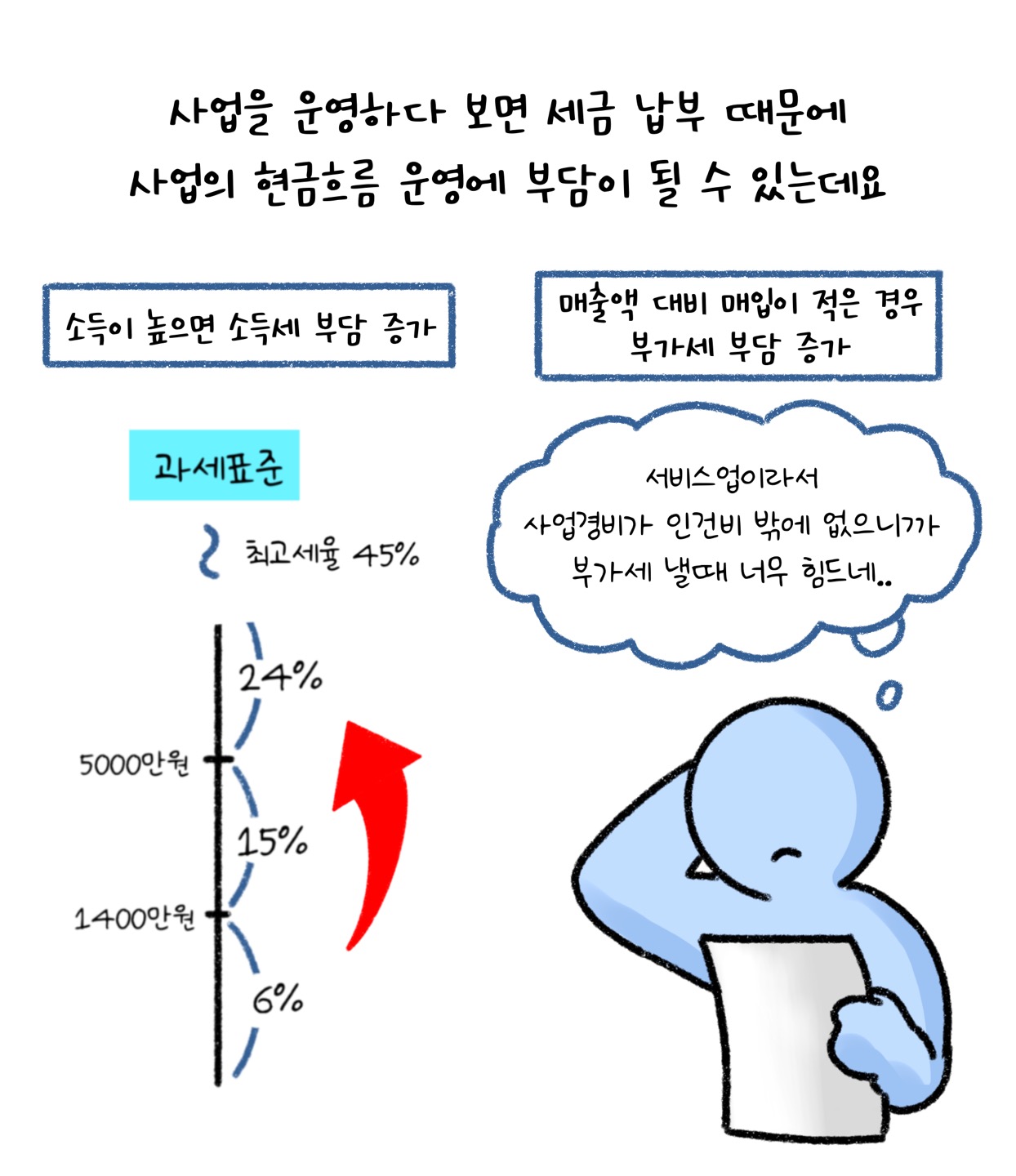 사업을 운영하다 보면 '세금 납부' 때문에 사업의 현금 흐름 운영에 부담이 될 수 있는데요. 소득이 높으면 소득세 부담증가, 매출액 대비 매입이 적은 경우 부가세 부담 증가. 서비스업이라서 사업경비가 인건비 밖에 없으니까 부가세 낼 때 너무 힘드네라는 대사가 위치해있다.